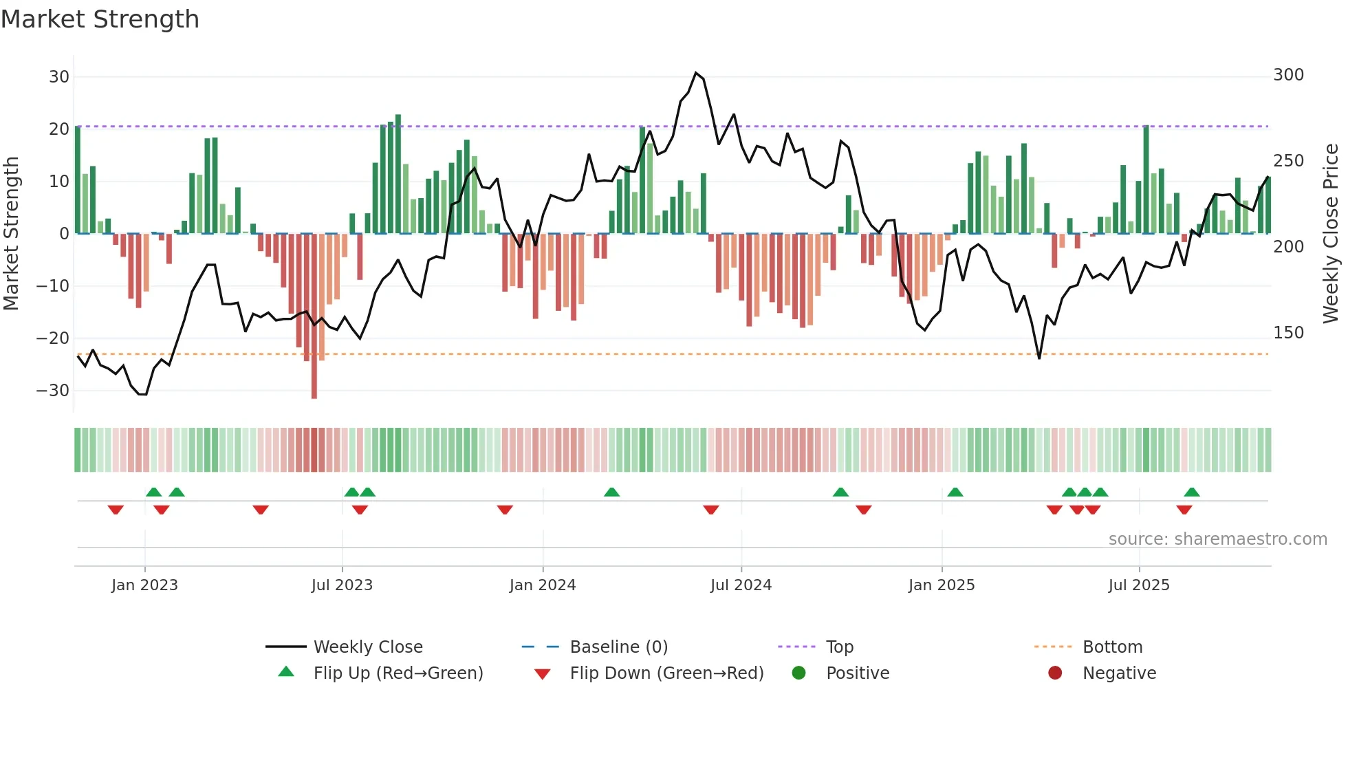FRO weekly Market Strength chart