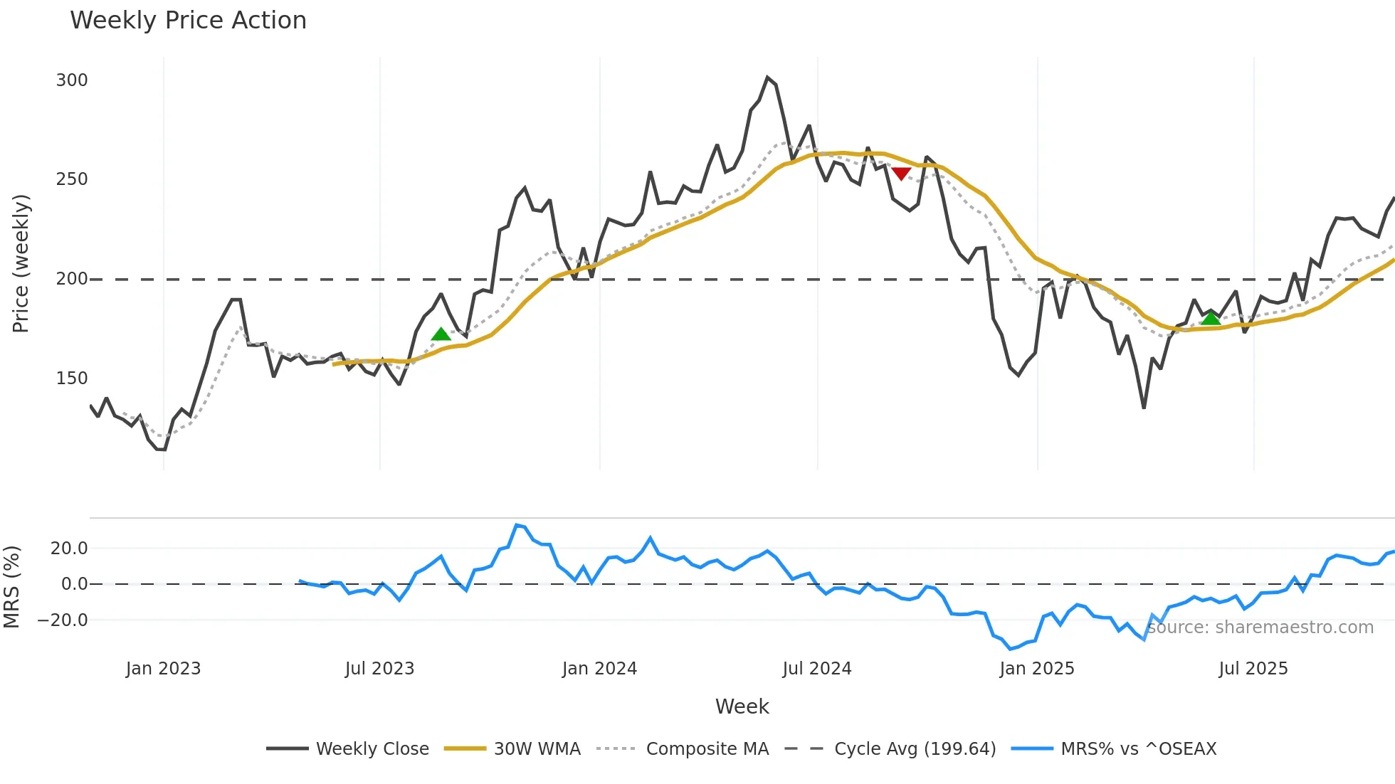 FRO weekly Price Action chart, closing 2025-10-27