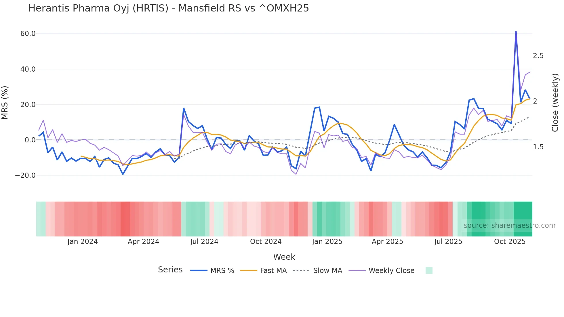 HRTIS Mansfield Relative Strength chart