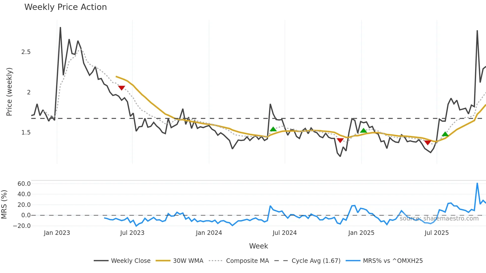 HRTIS weekly Price Action chart, closing 2025-10-27