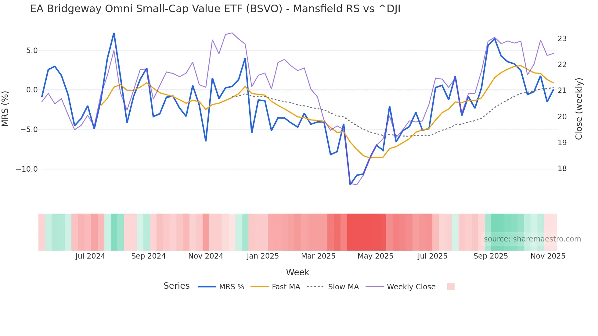 BSVO Mansfield Relative Strength chart