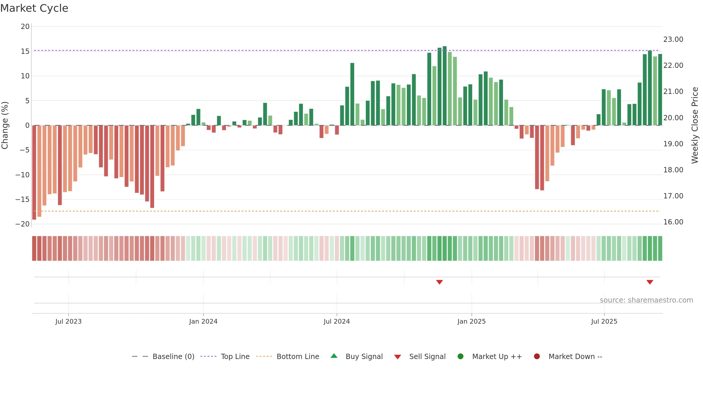 BSVO weekly Market Cycle chart, closing 2025-09-15.