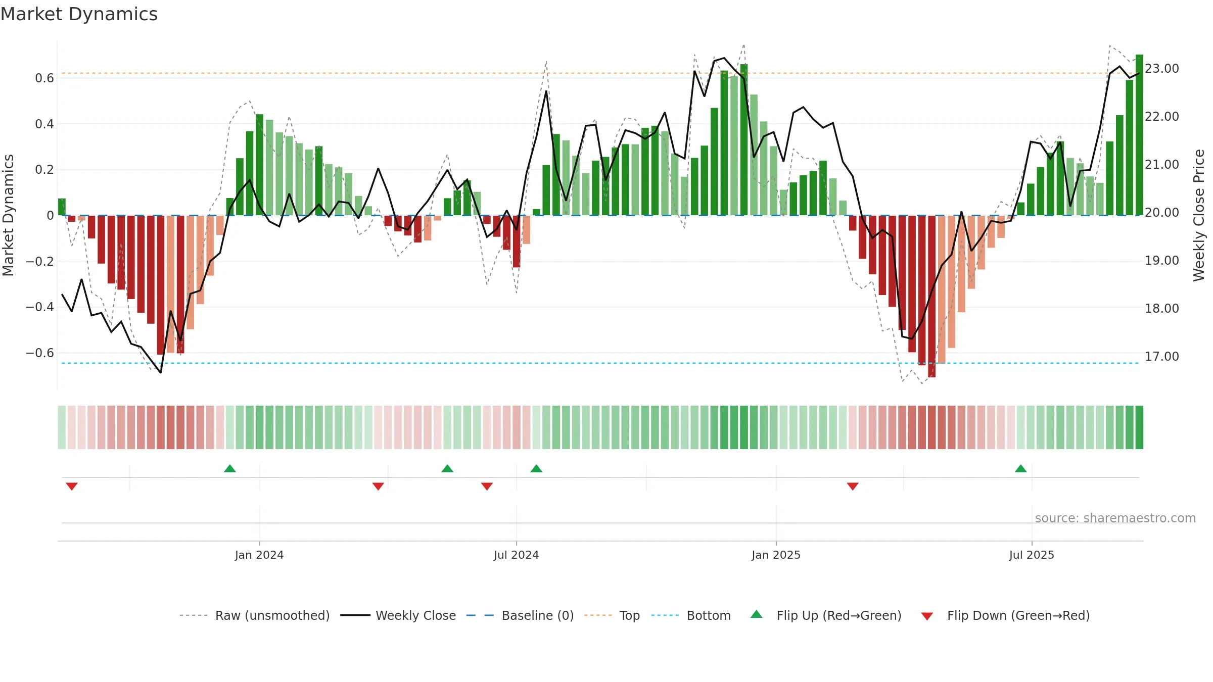 BSVO weekly Market Dynamics chart, closing 2025-09-15.