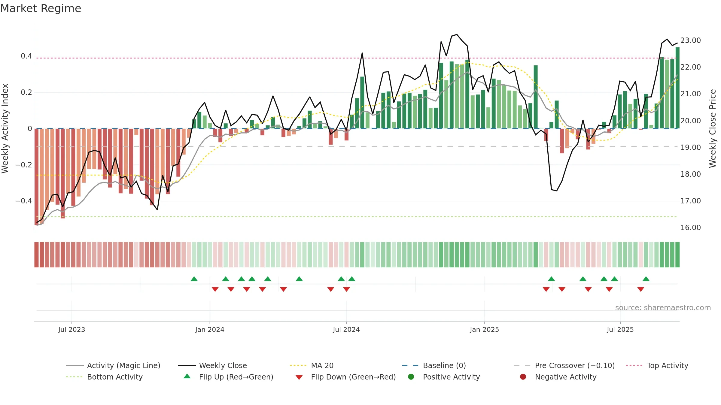 BSVO weekly Market Snapshot chart, closing 2025-09-15.