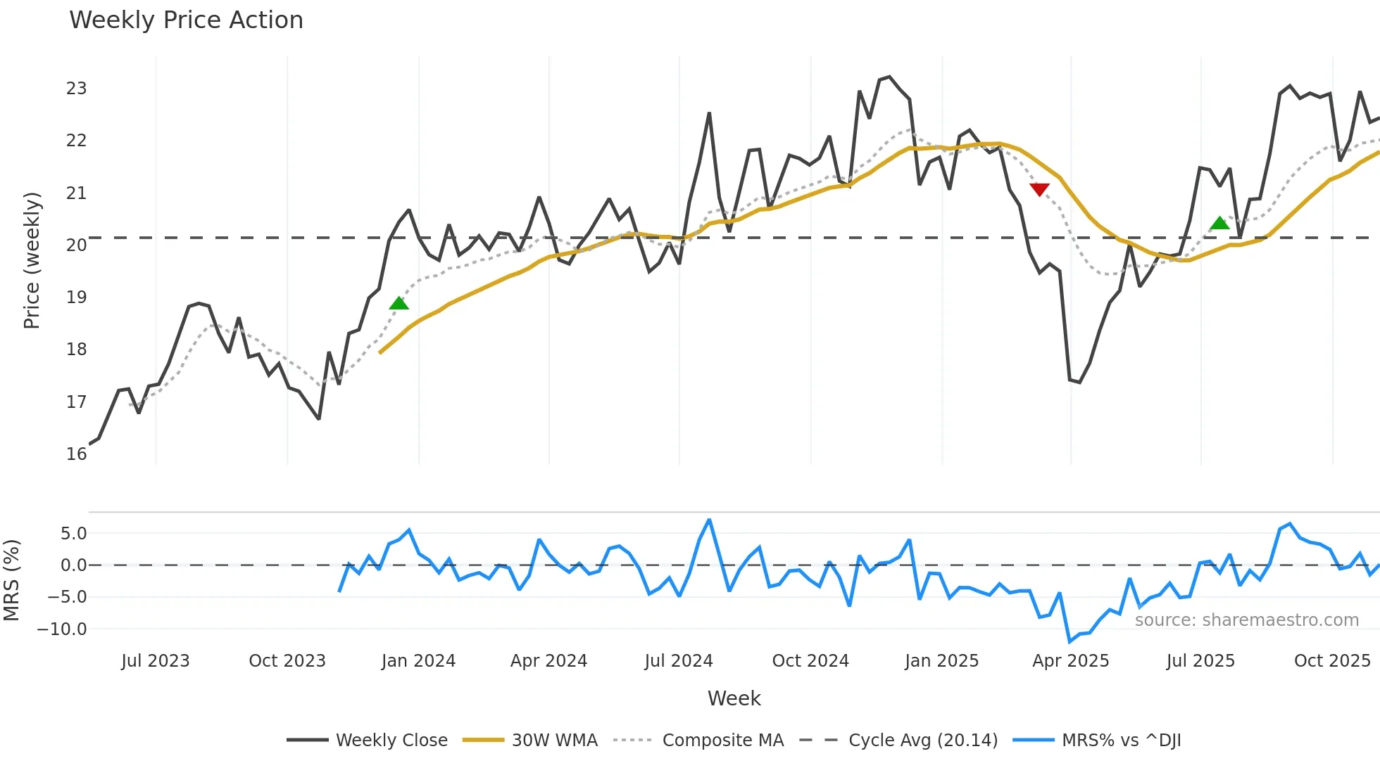 BSVO weekly Price Action chart, closing 2025-11-03