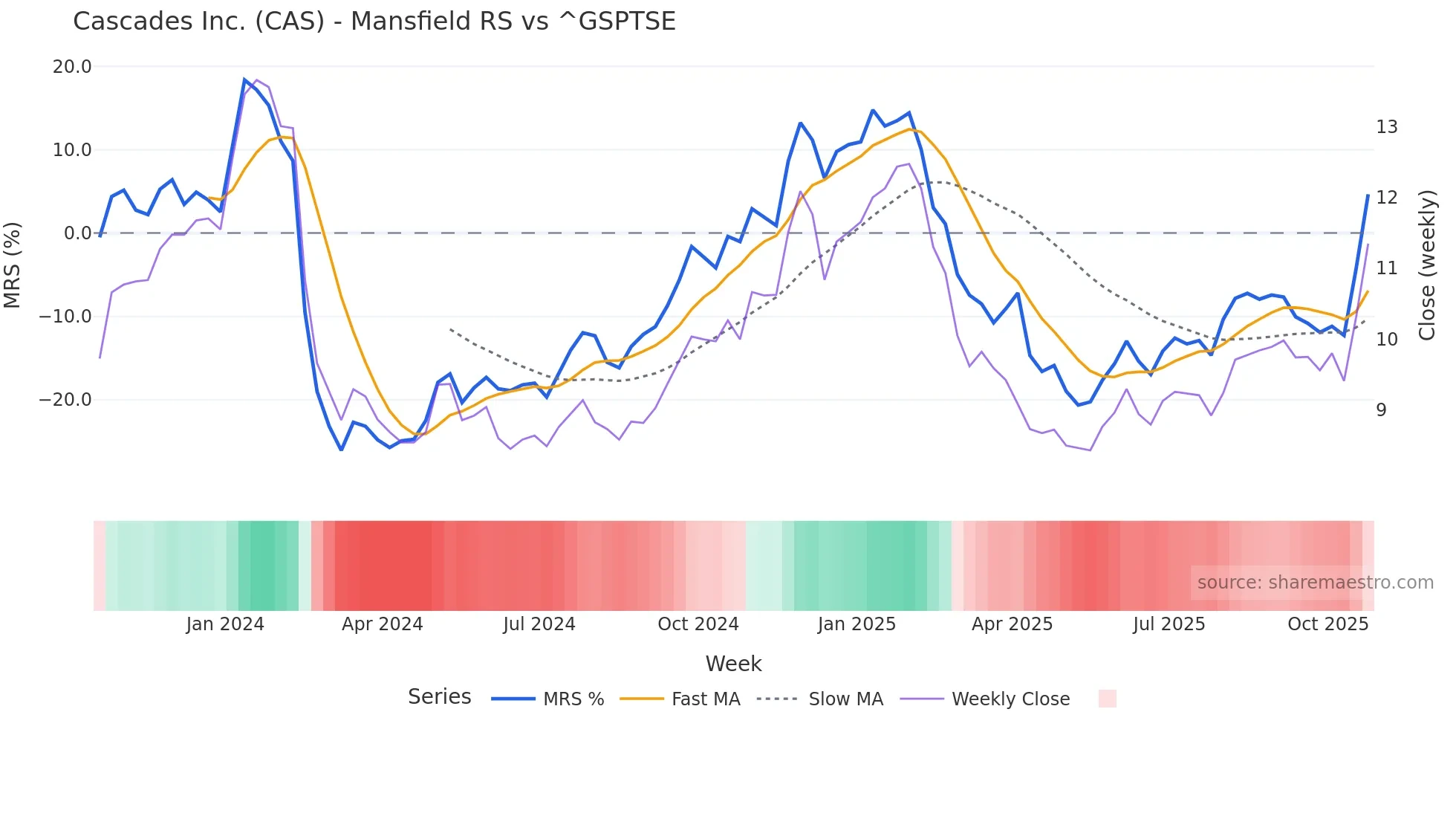 CAS Mansfield Relative Strength chart