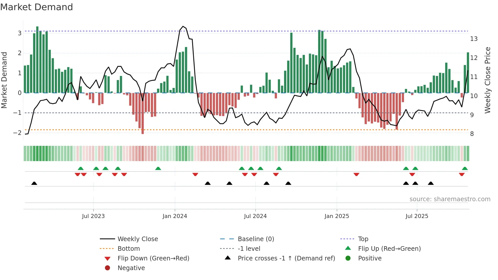 CAS weekly Market Demand chart