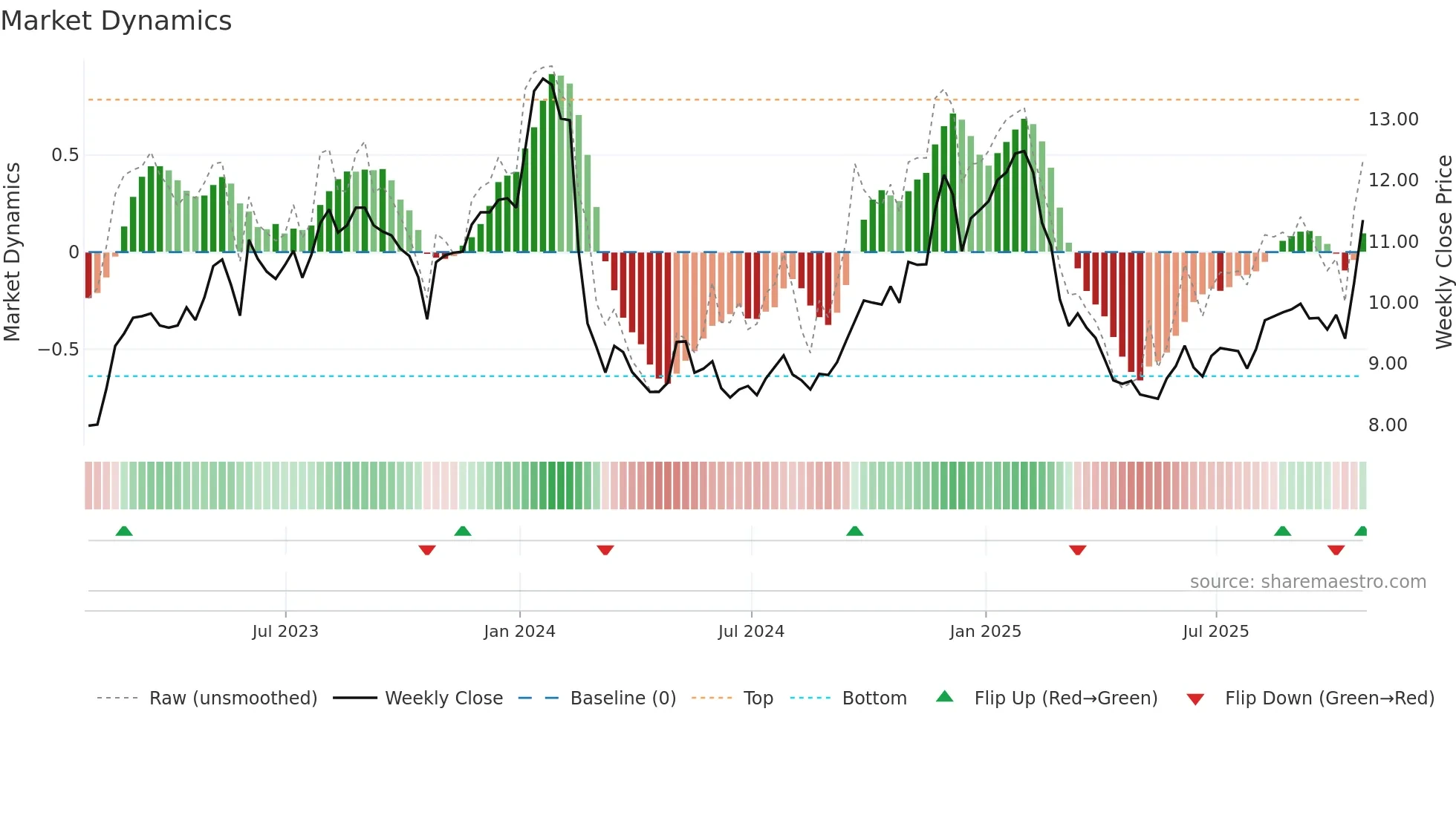 CAS weekly Market Dynamics chart