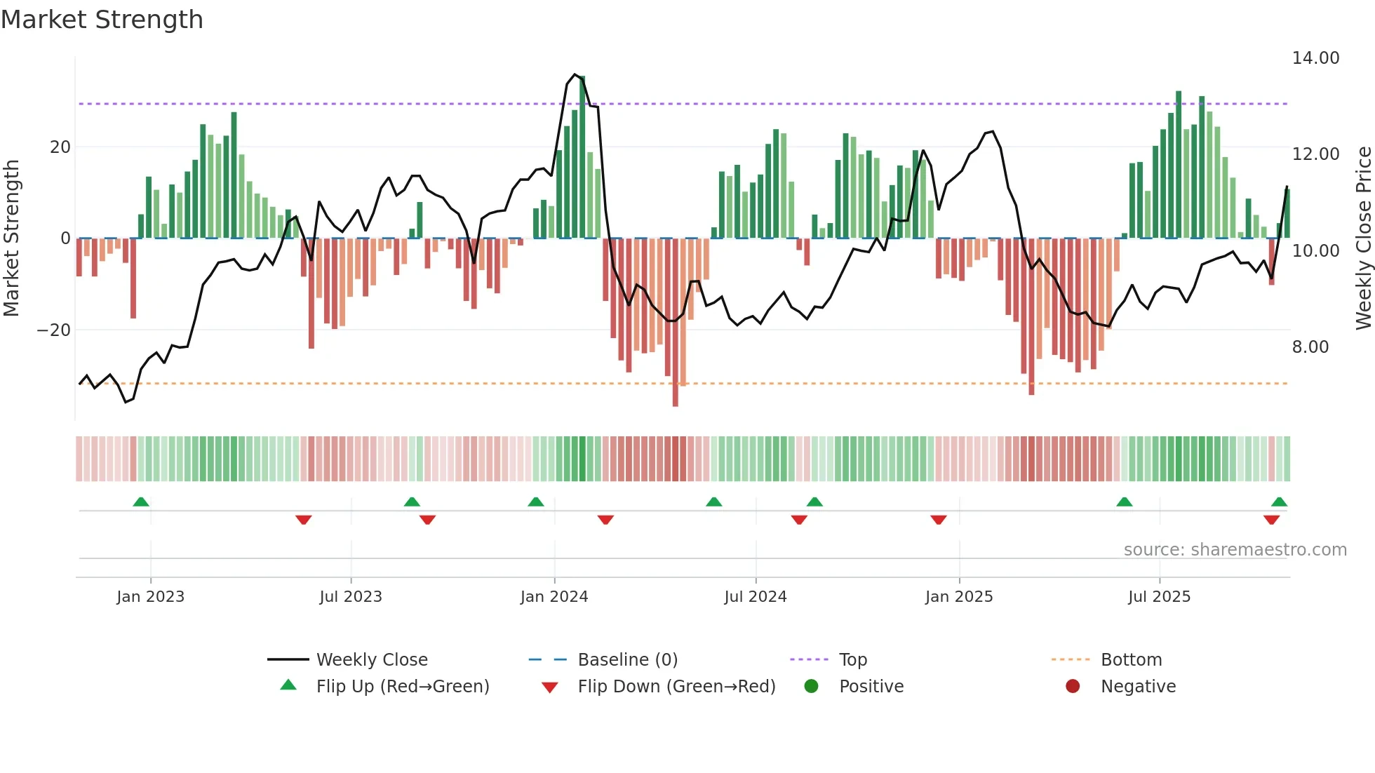 CAS weekly Market Strength chart