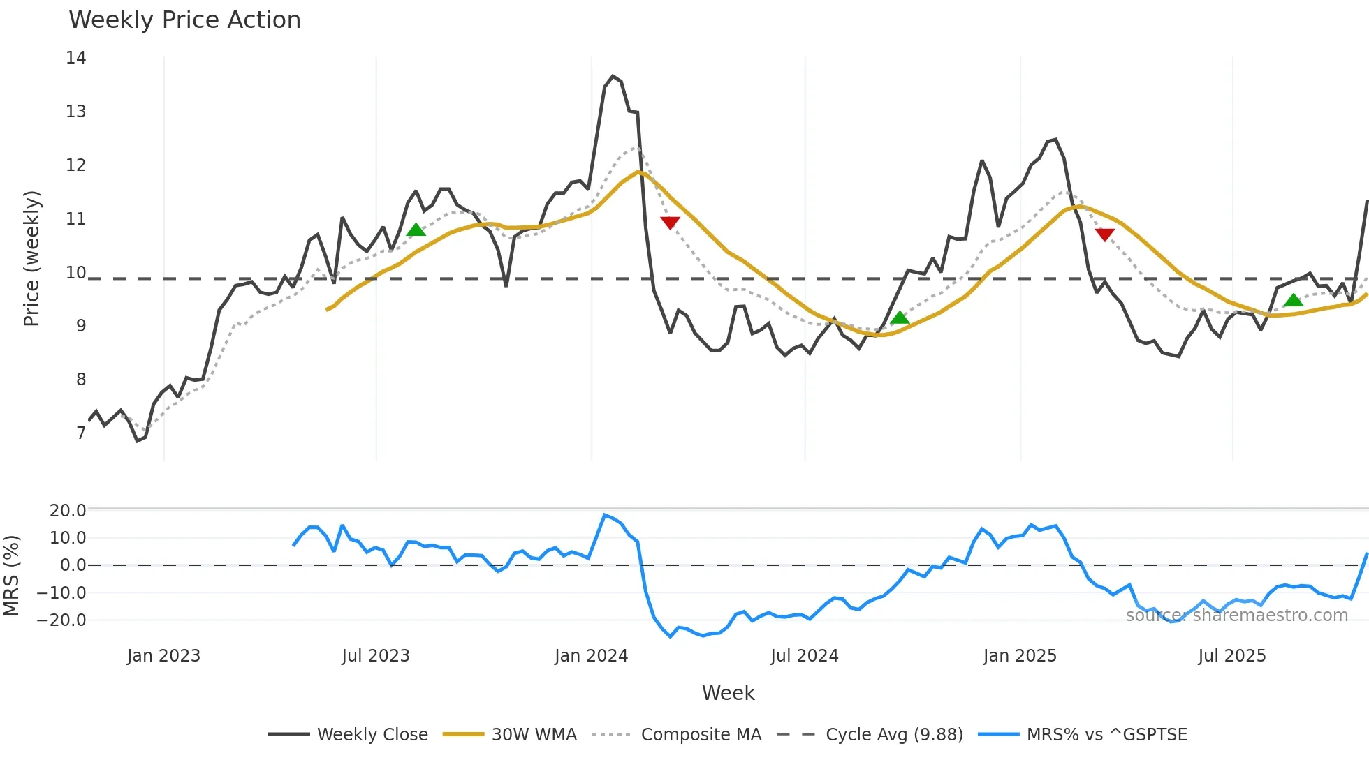 CAS weekly Price Action chart, closing 2025-10-24