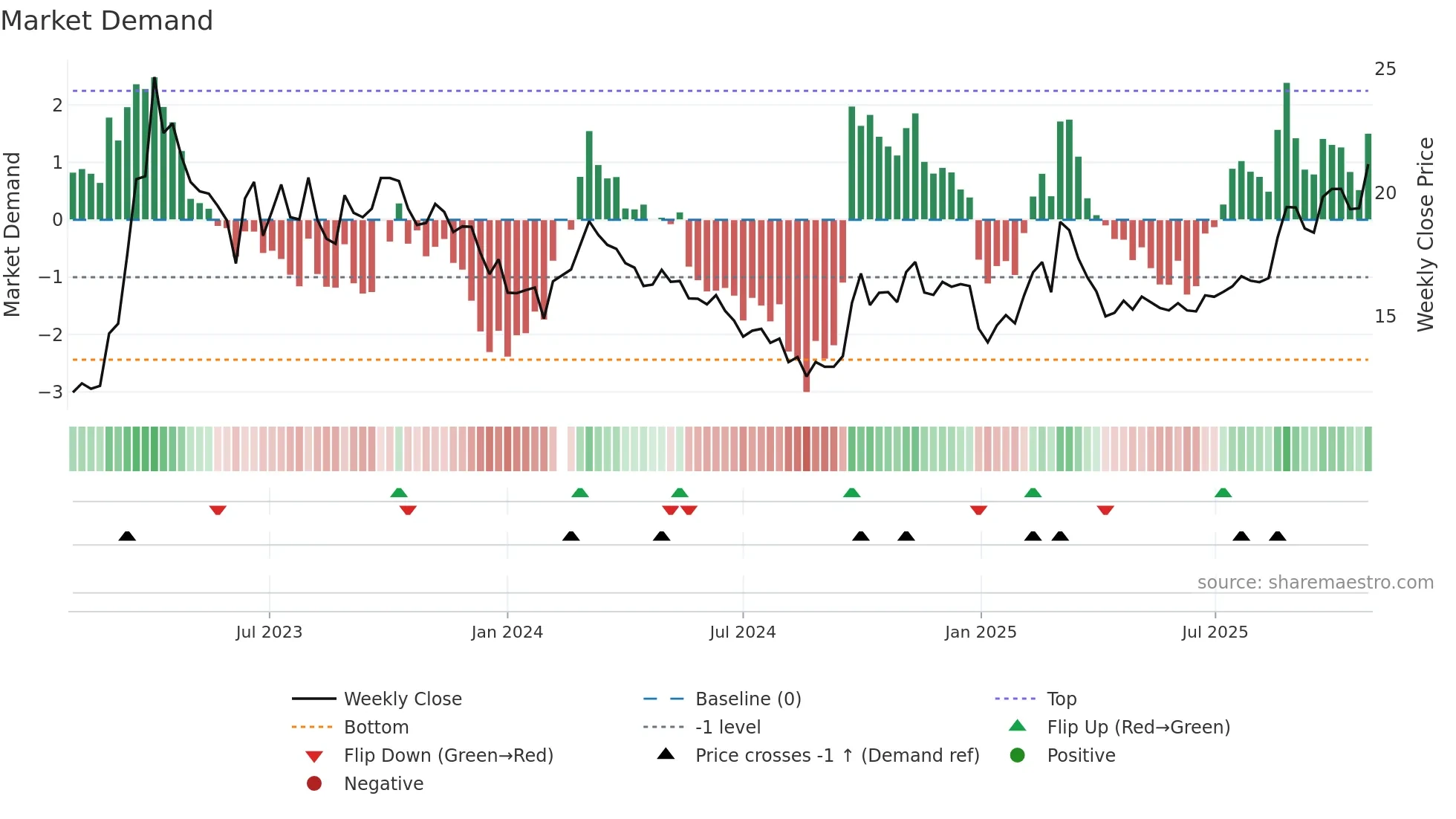 002236 weekly Market Demand chart