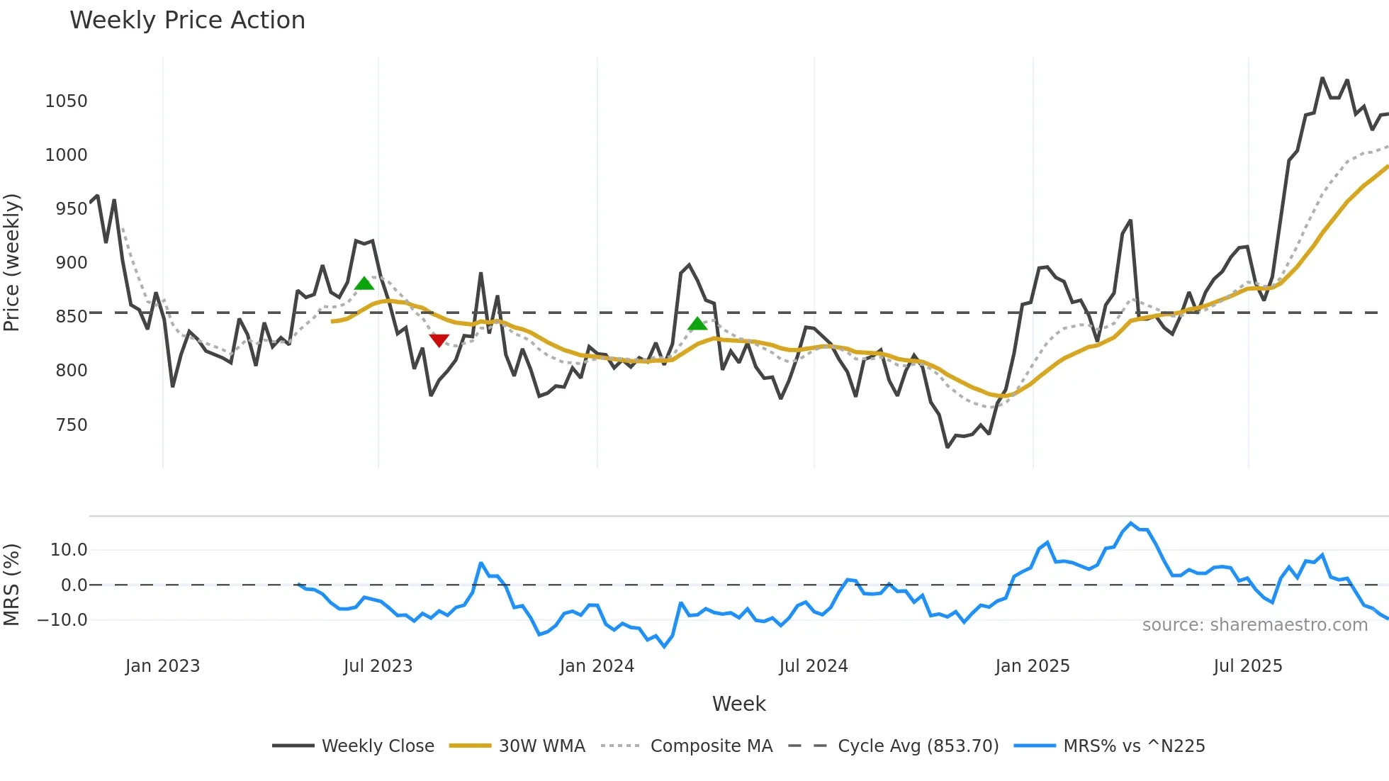 9716 weekly Price Action chart, closing 2025-10-27
