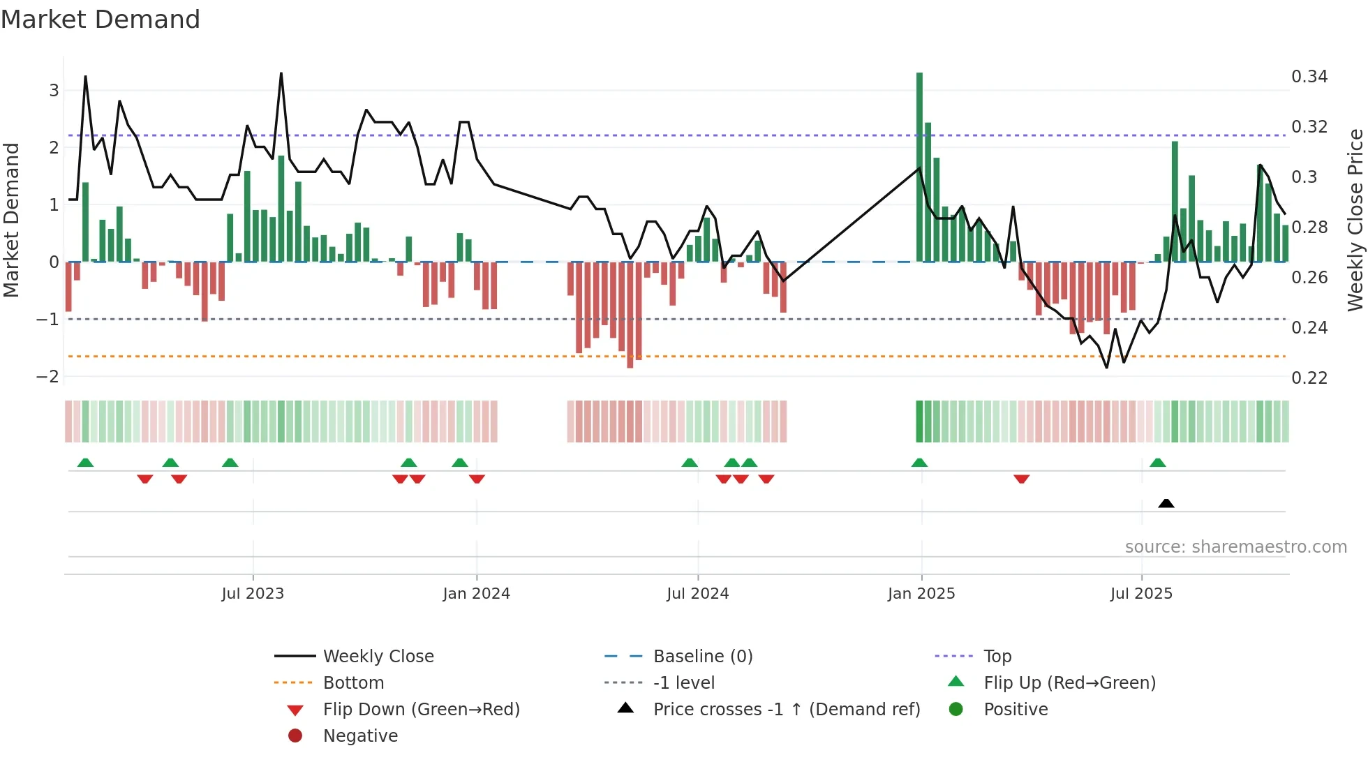 3886 weekly Market Demand chart