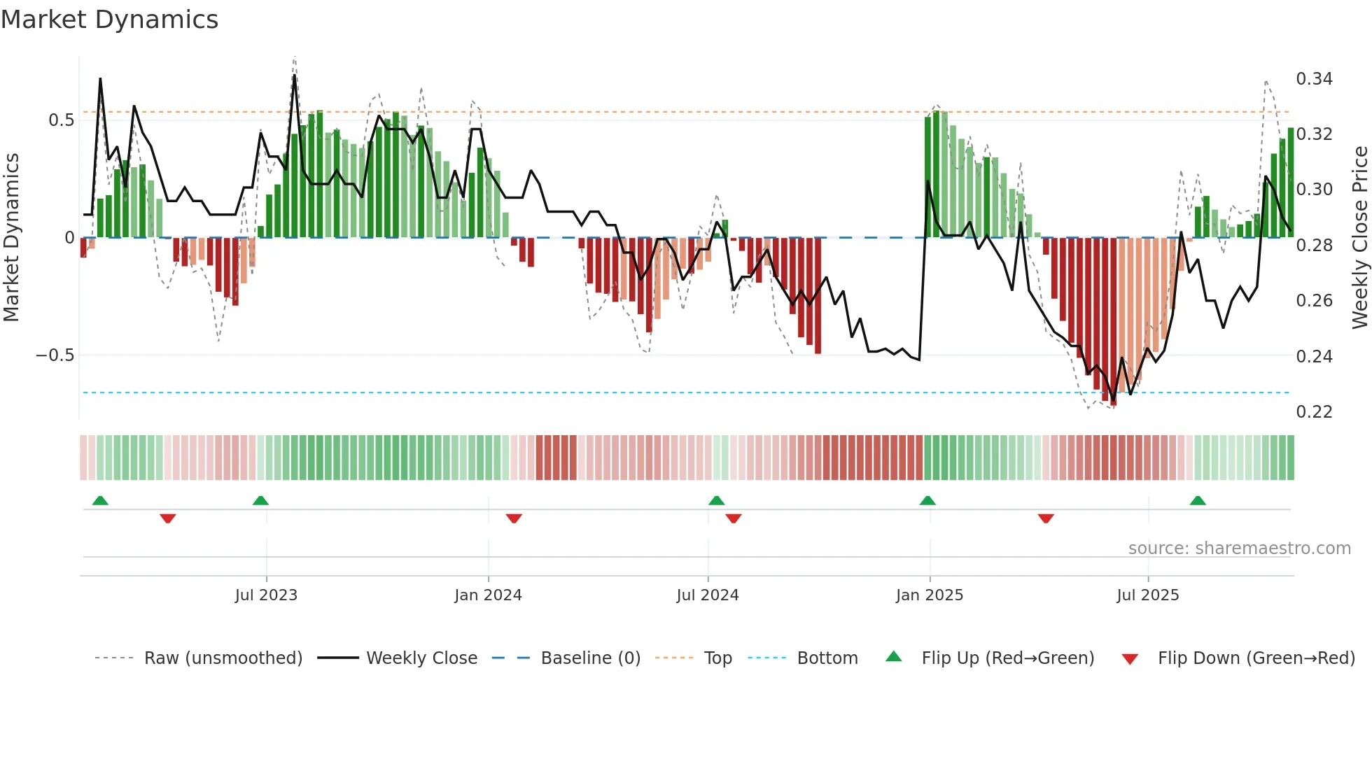 3886 weekly Market Dynamics chart