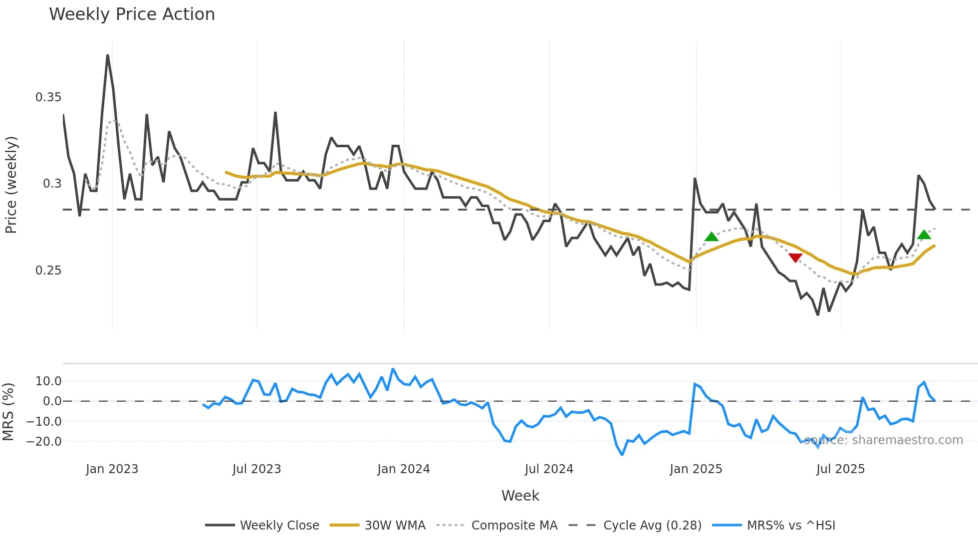 3886 weekly Price Action chart, closing 2025-10-27