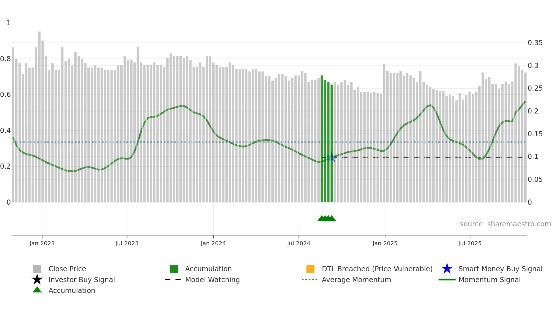 3886 weekly Smart Money chart