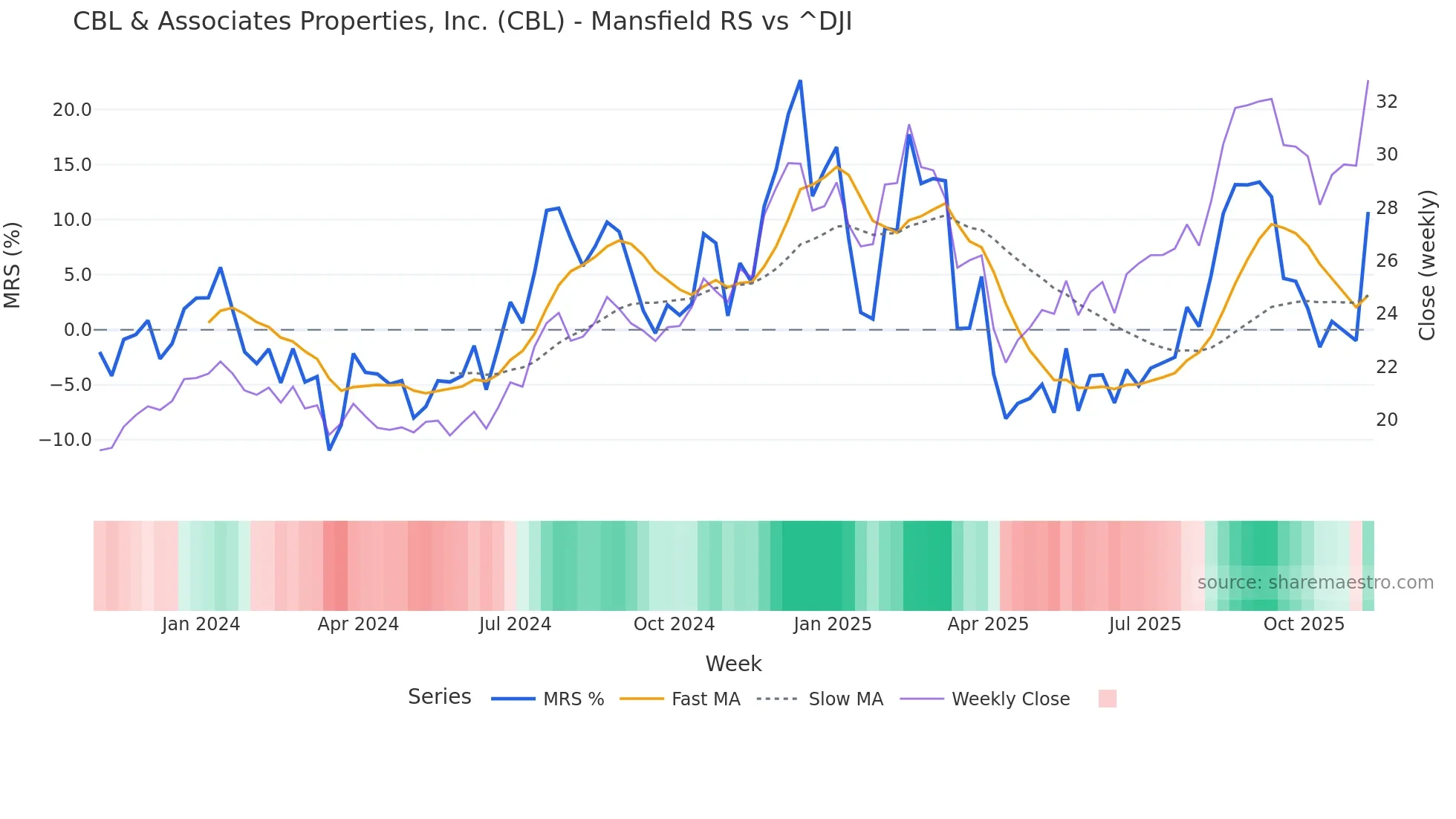 CBL Mansfield Relative Strength chart