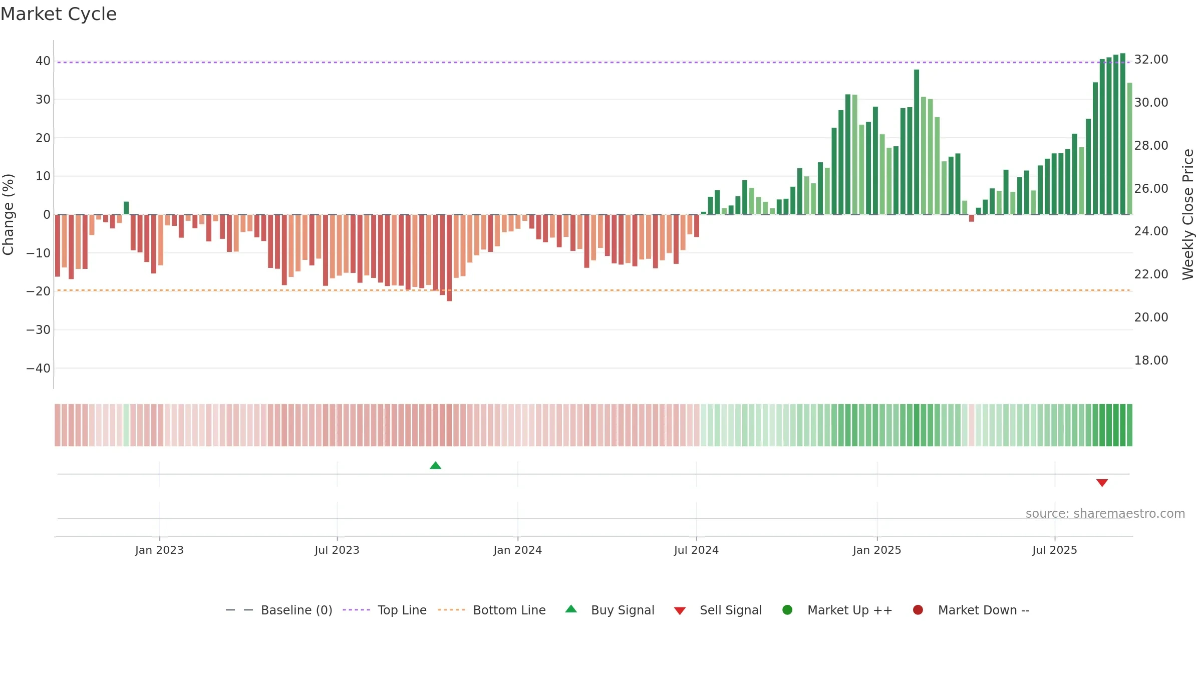 CBL weekly Market Cycle chart, closing 2025-09-15.