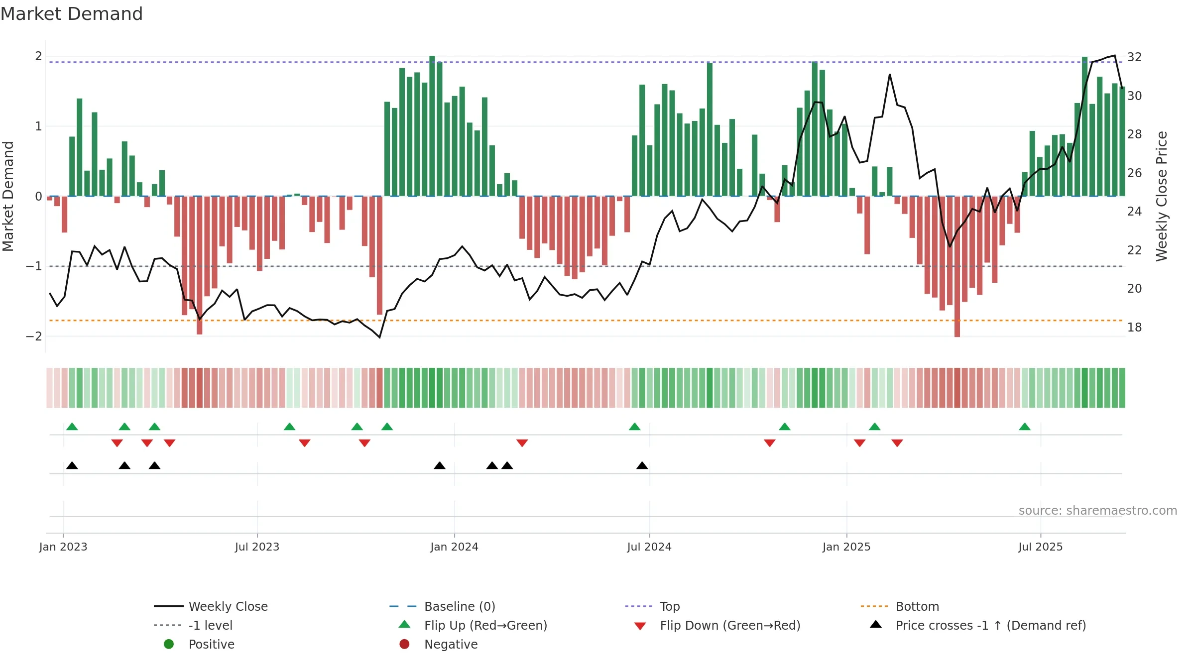 CBL weekly Market Demand chart, closing 2025-09-15.