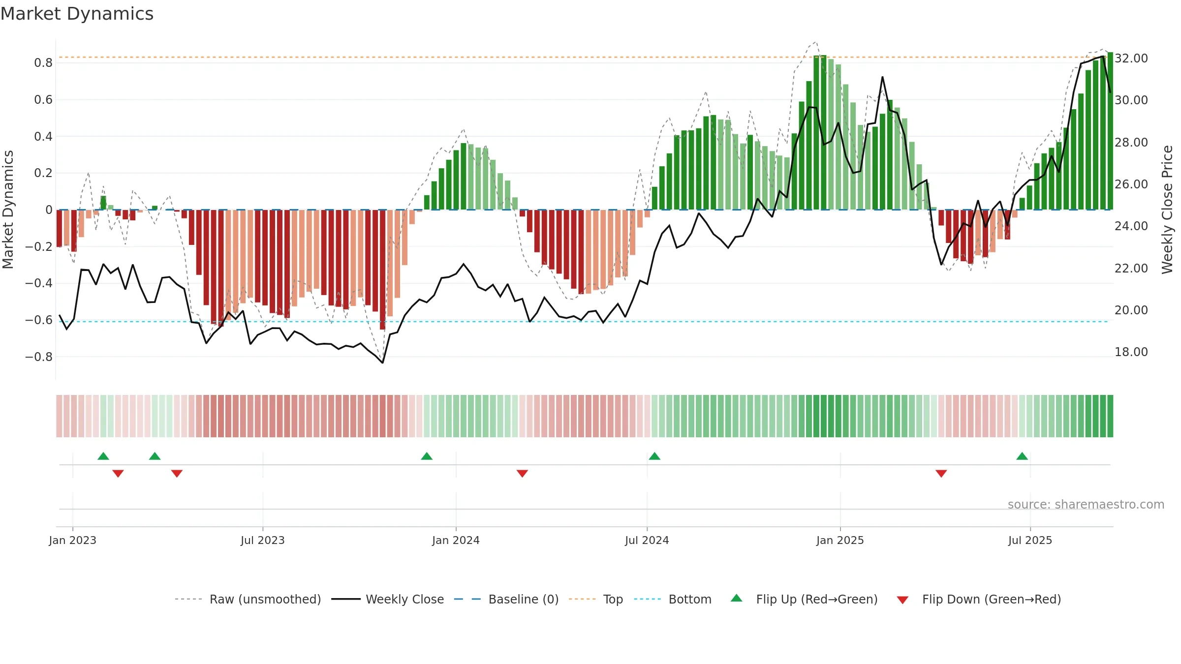 CBL weekly Market Dynamics chart, closing 2025-09-15.