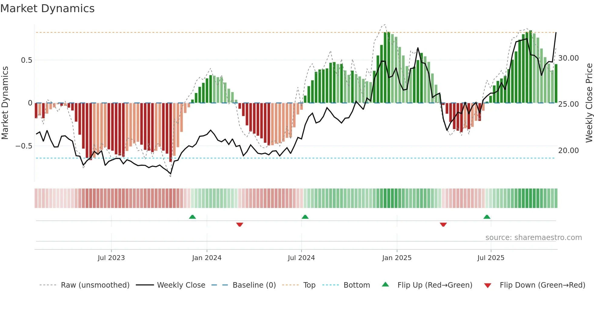 CBL weekly Market Dynamics chart