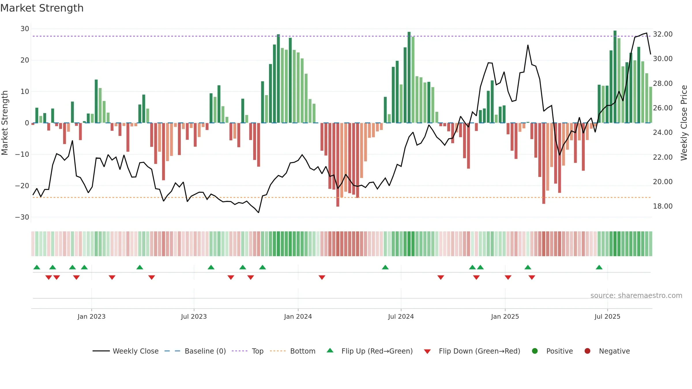 CBL weekly Market Strength chart, closing 2025-09-15.