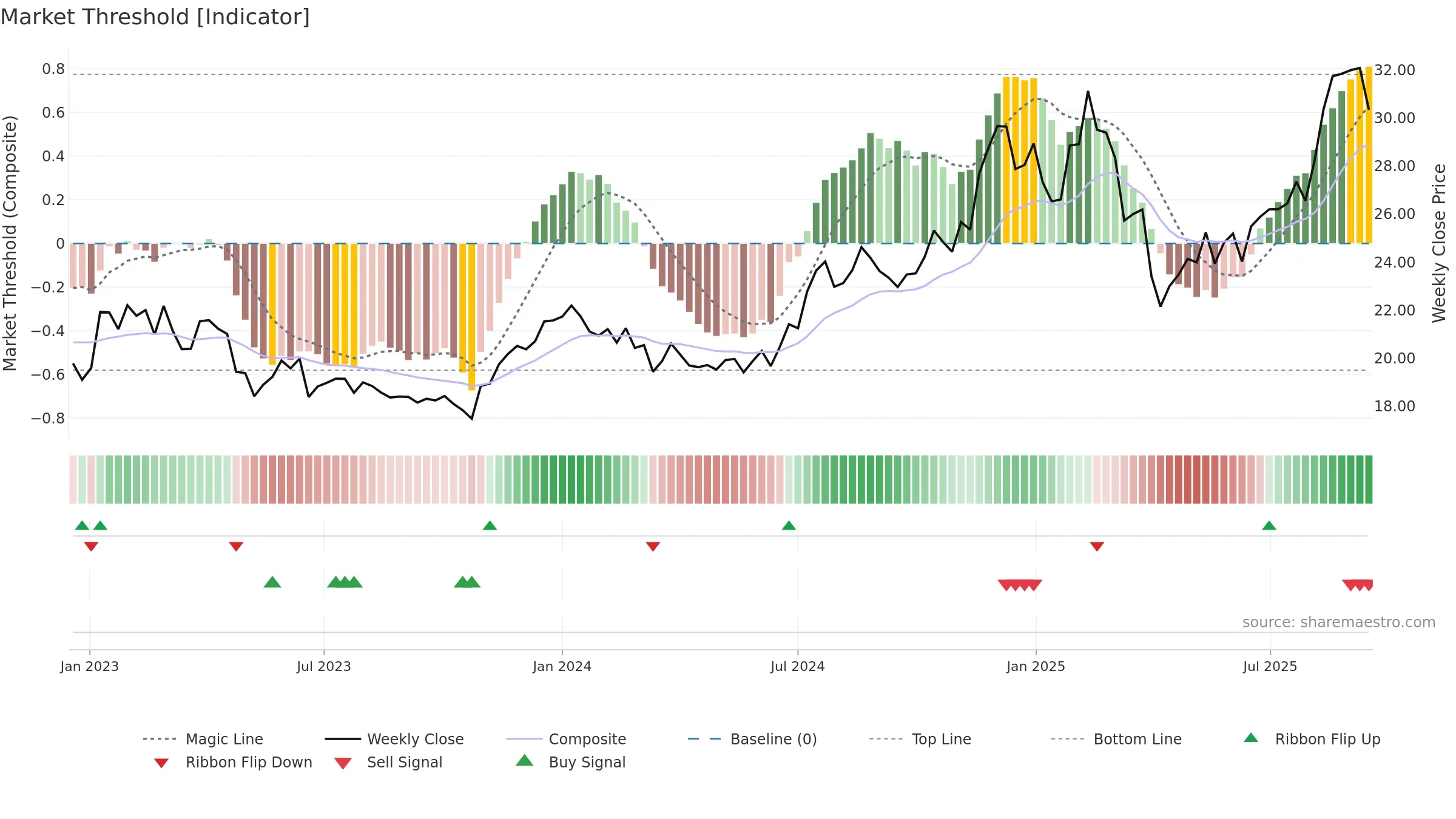 CBL weekly Market Threshold chart, closing 2025-09-15.