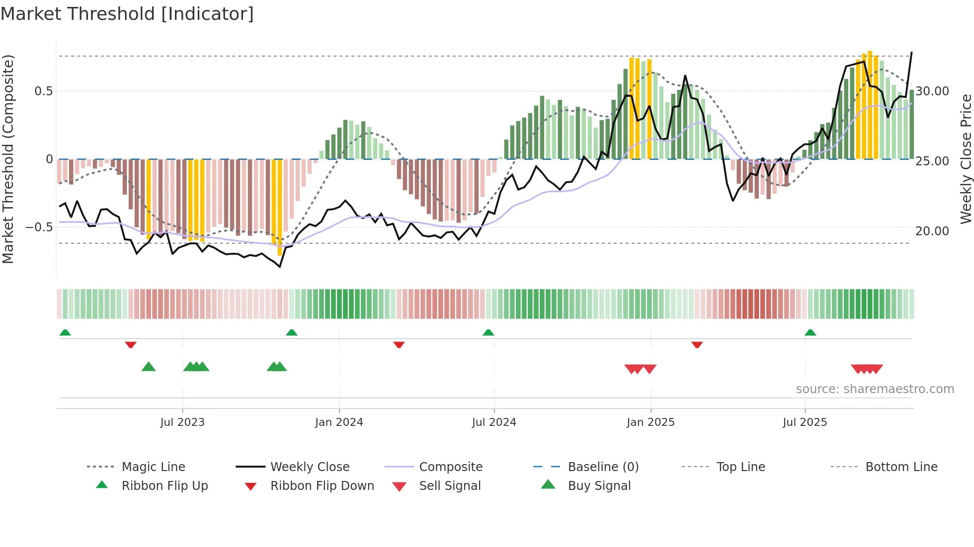 CBL weekly Market Threshold chart