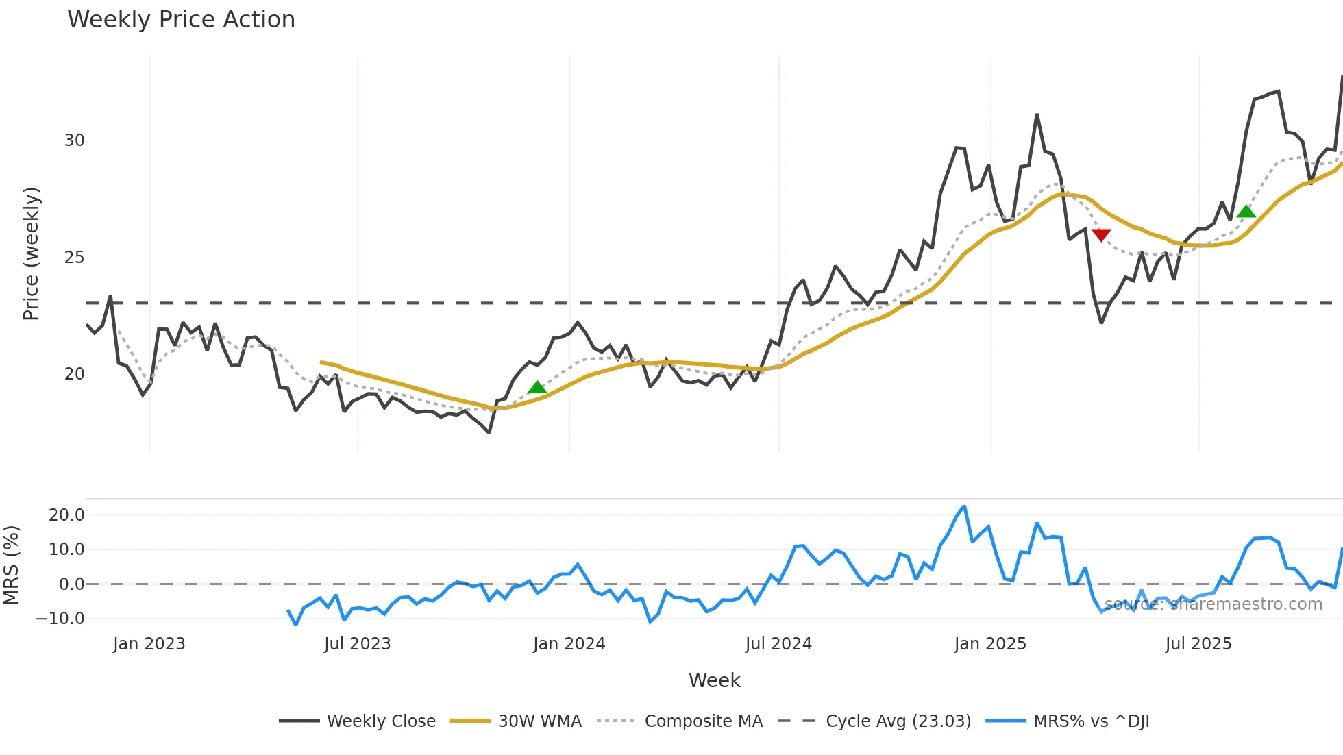 CBL weekly Price Action chart, closing 2025-11-03