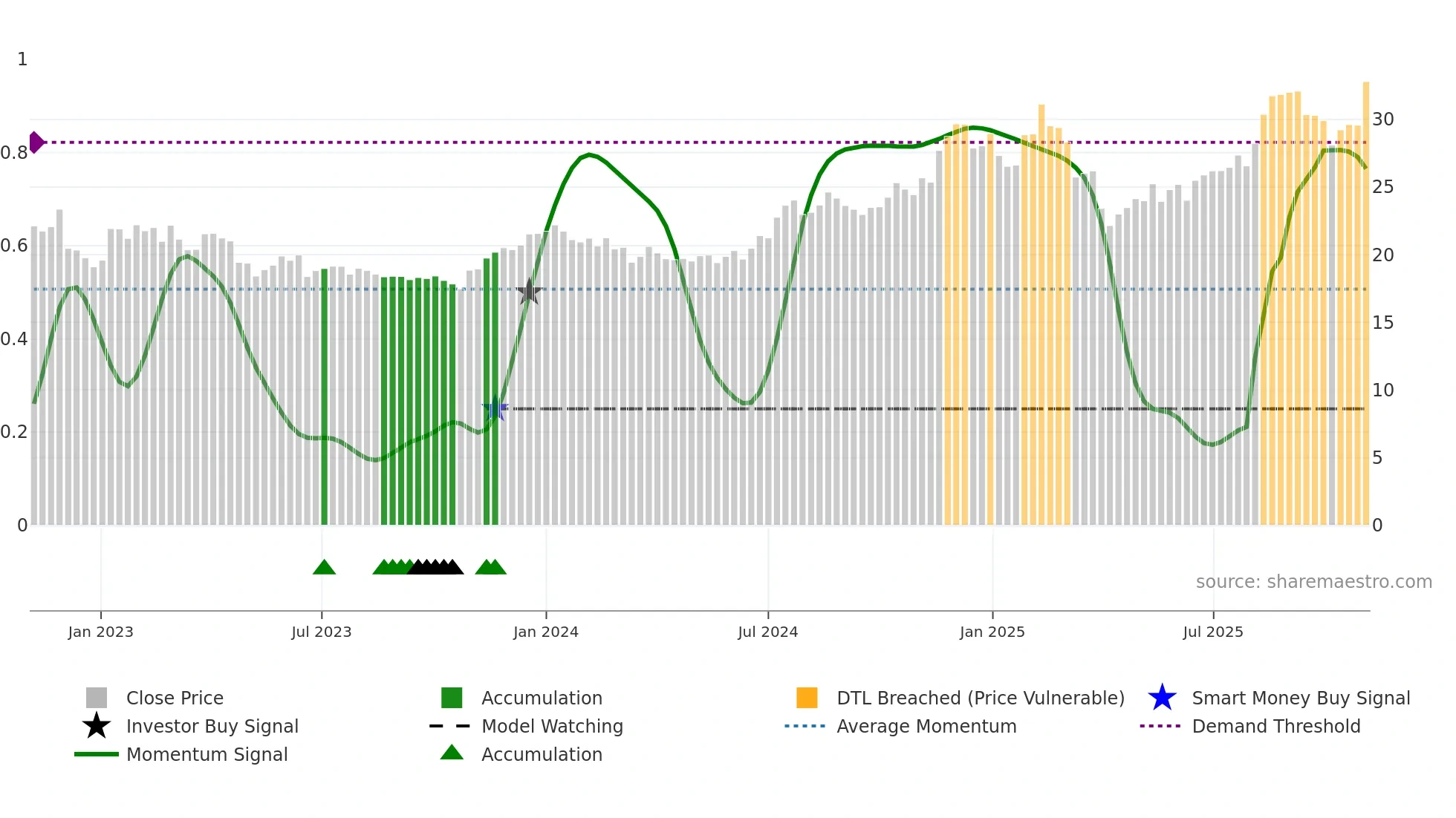 CBL weekly Smart Money chart