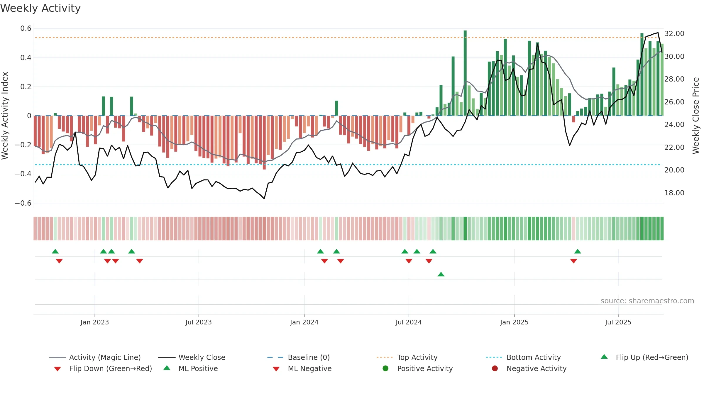 CBL weekly Activity chart, closing 2025-09-15.