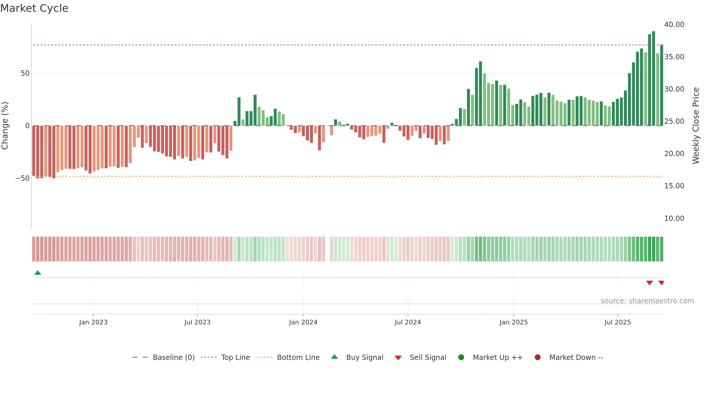 600895 weekly Market Cycle chart, closing 2025-09-15.