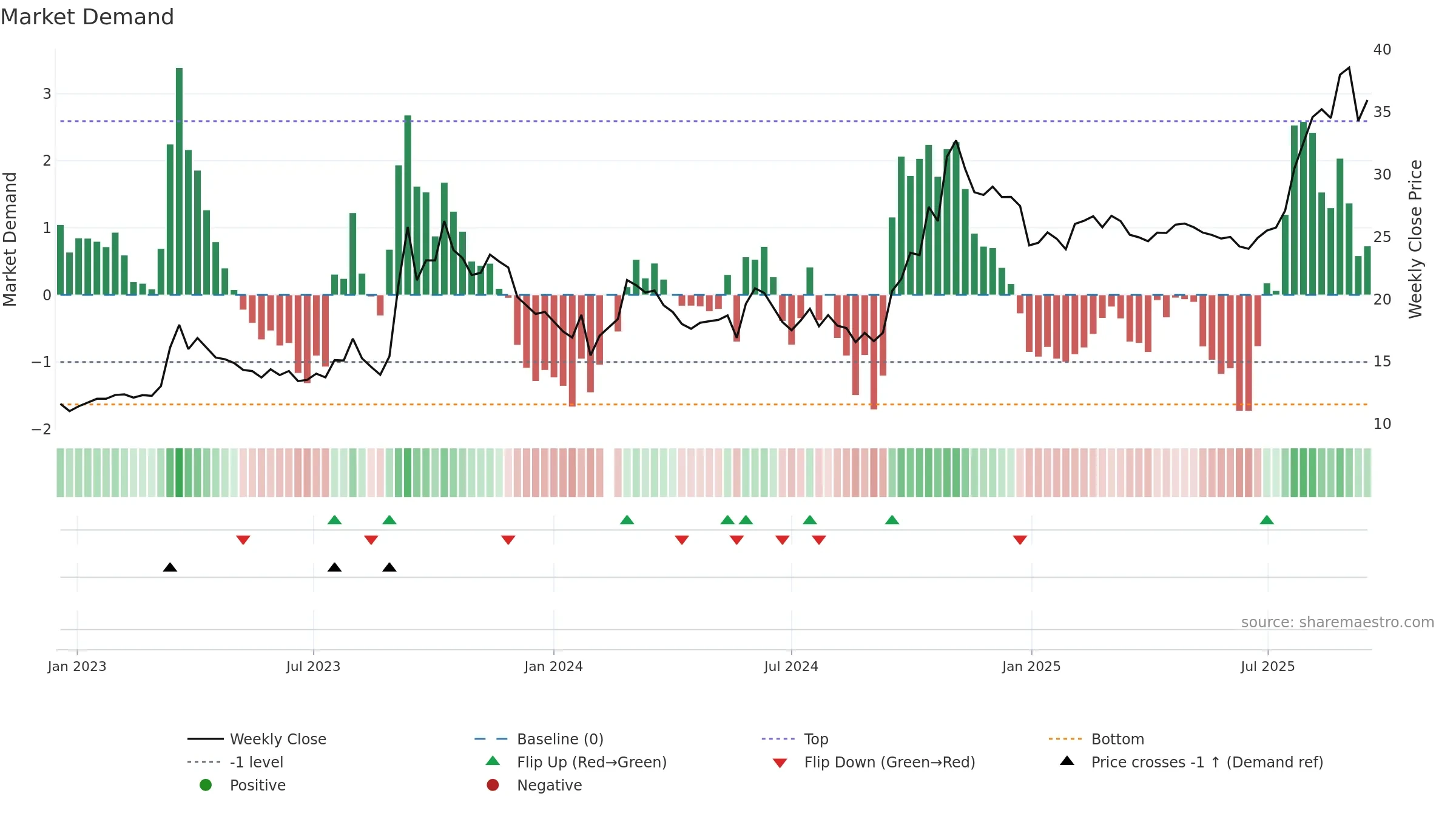 600895 weekly Market Demand chart, closing 2025-09-15.