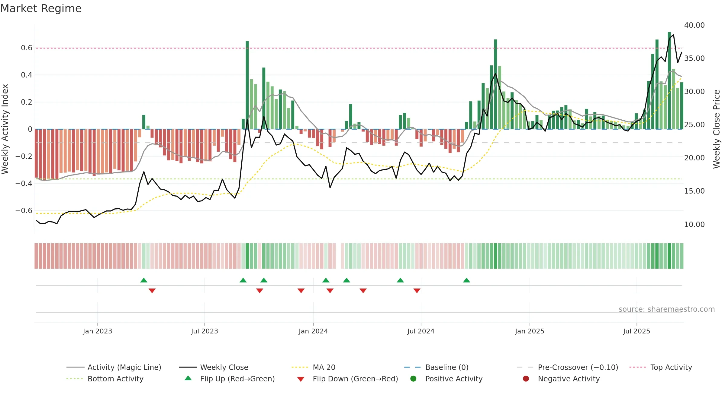 600895 weekly Market Snapshot chart, closing 2025-09-15.