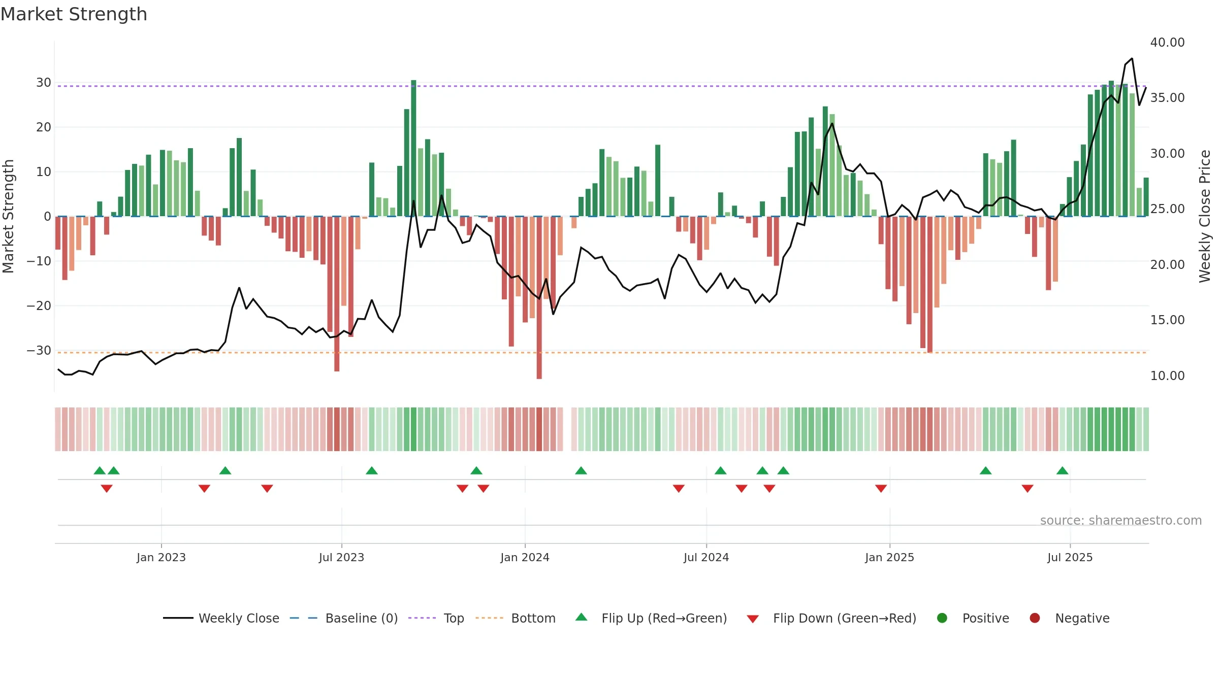 600895 weekly Market Strength chart, closing 2025-09-15.