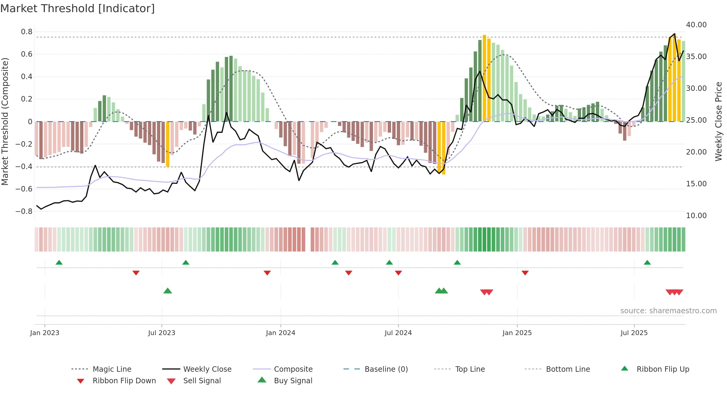 600895 weekly Market Threshold chart, closing 2025-09-15.