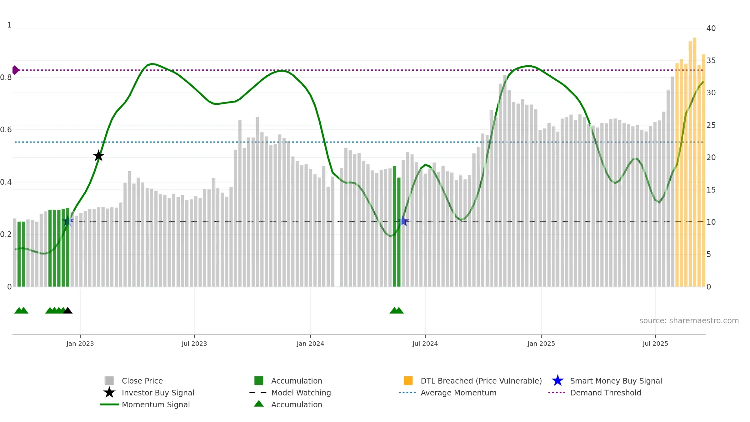 600895 weekly Smart Money chart, closing 2025-09-15.