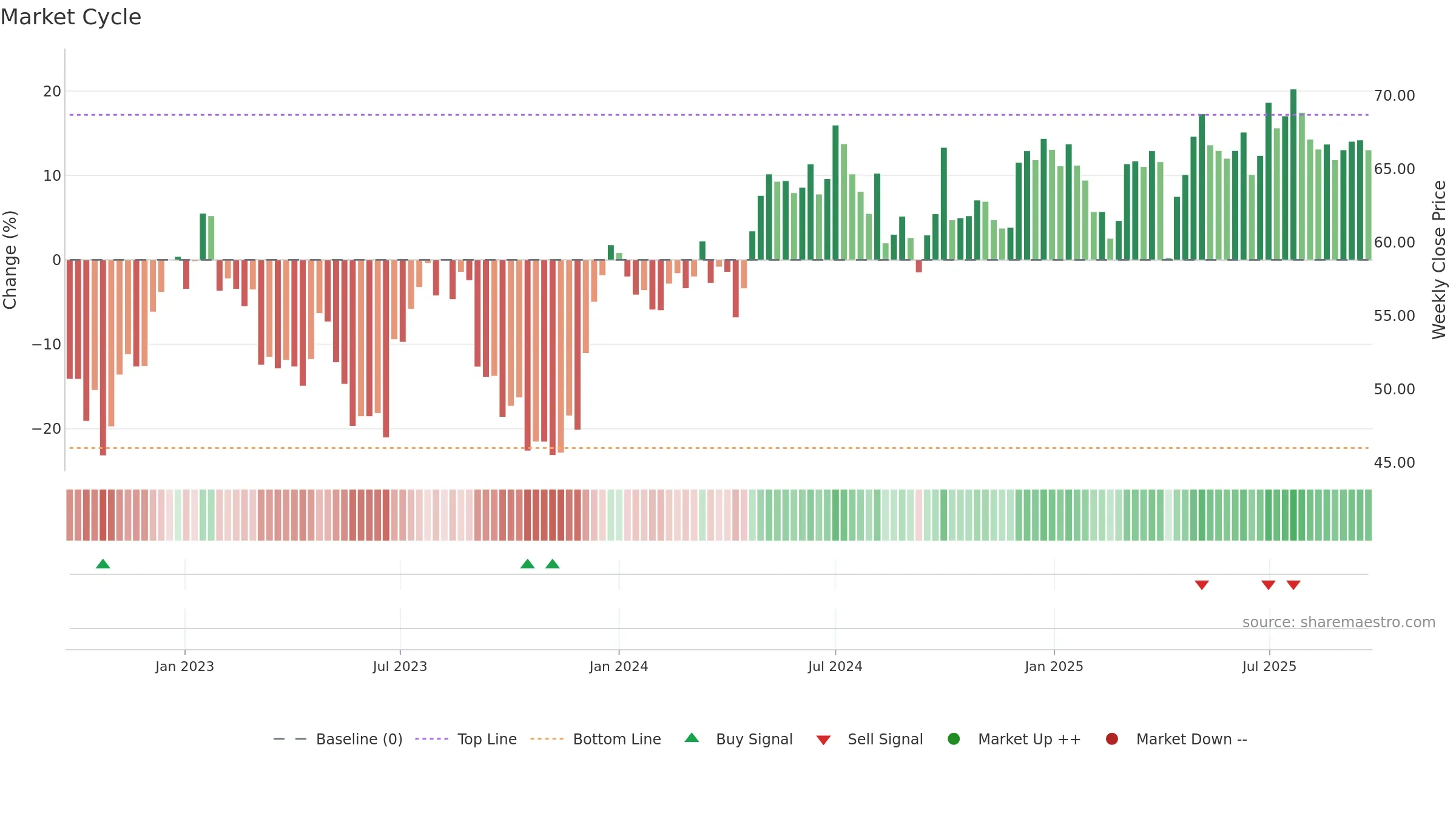 0019 weekly Market Cycle chart, closing 2025-09-22.