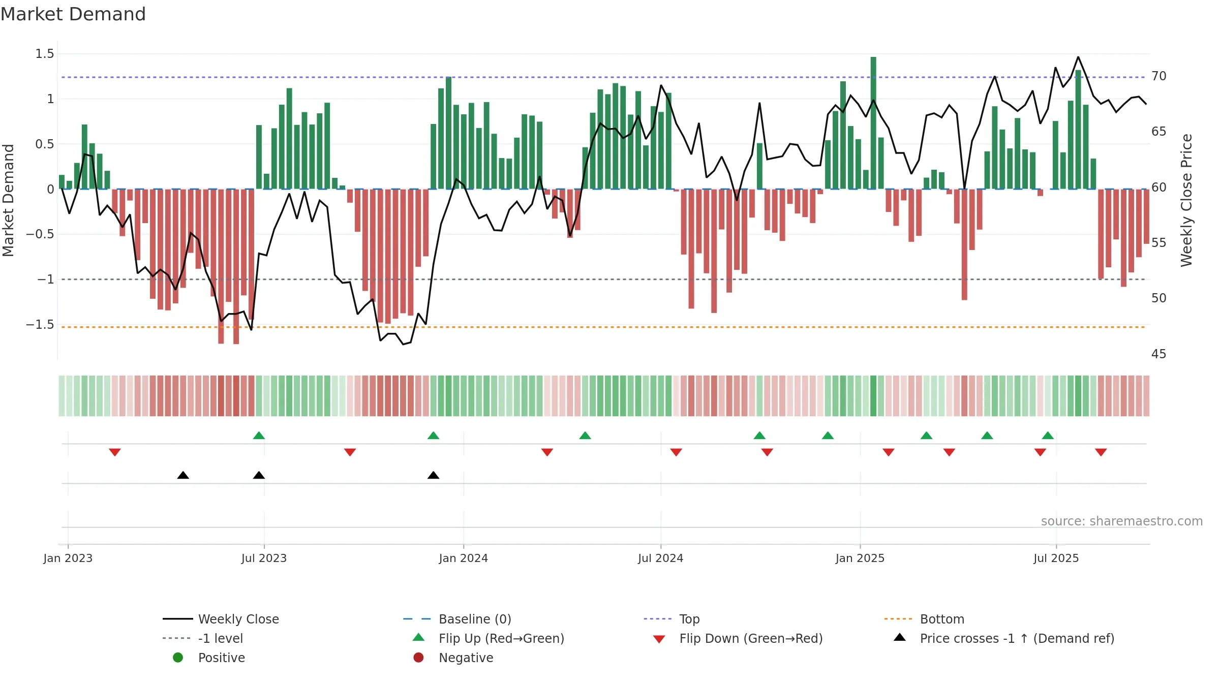 0019 weekly Market Demand chart, closing 2025-09-22.