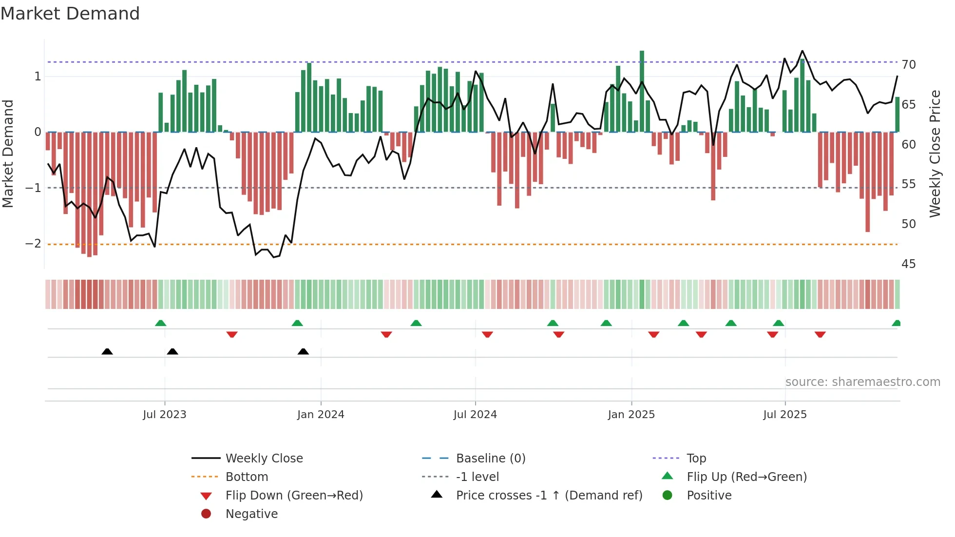 0019 weekly Market Demand chart