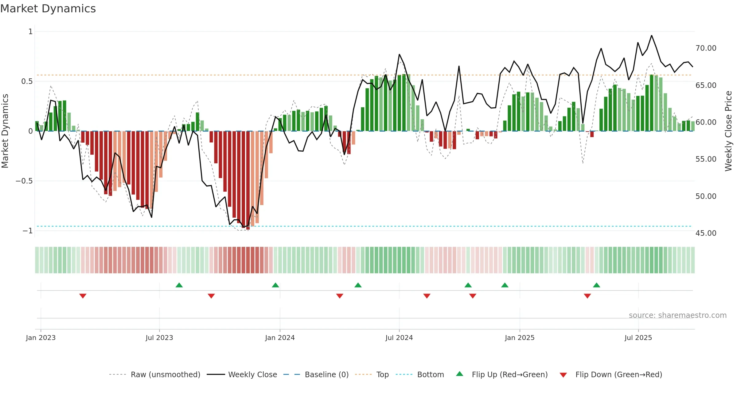 0019 weekly Market Dynamics chart, closing 2025-09-22.