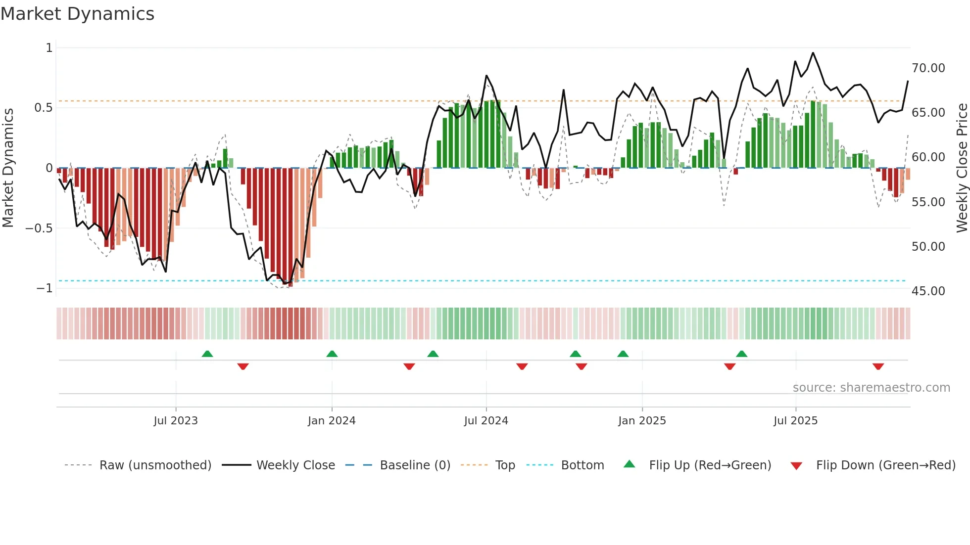 0019 weekly Market Dynamics chart