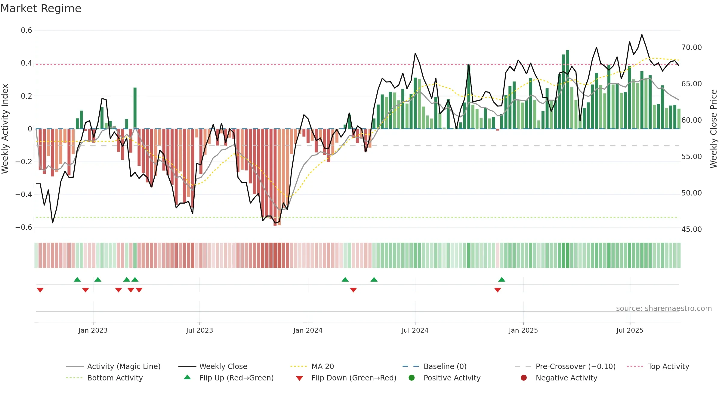 0019 weekly Market Snapshot chart, closing 2025-09-22.