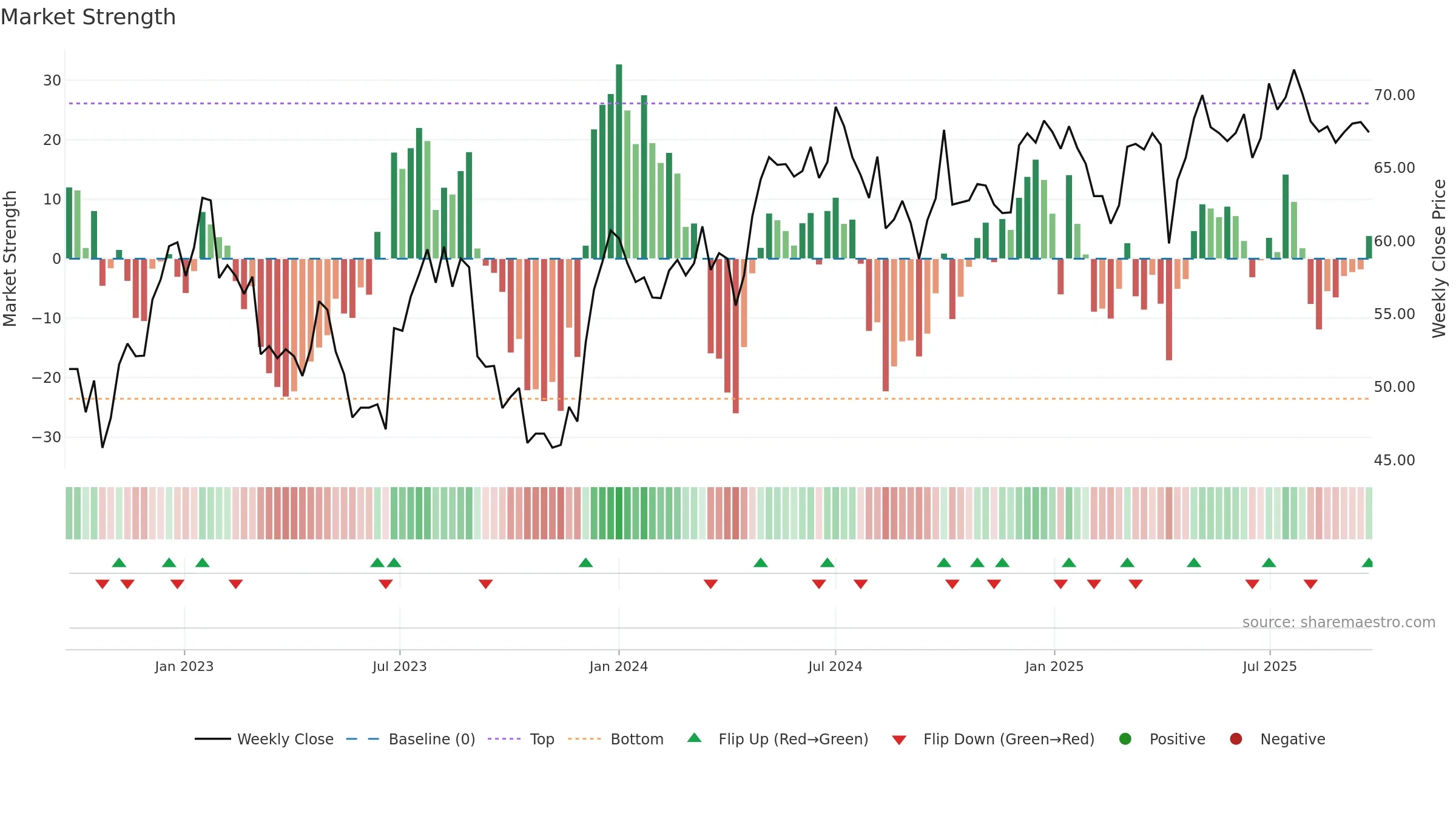 0019 weekly Market Strength chart, closing 2025-09-22.