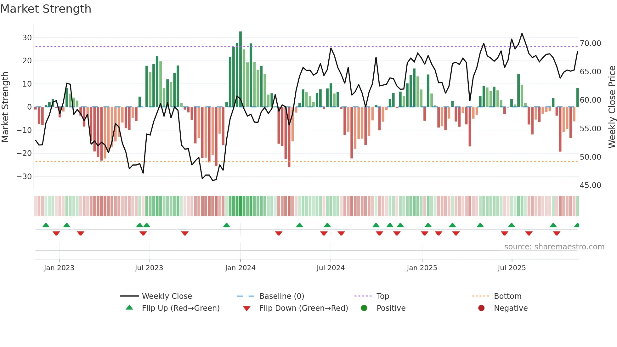 0019 weekly Market Strength chart