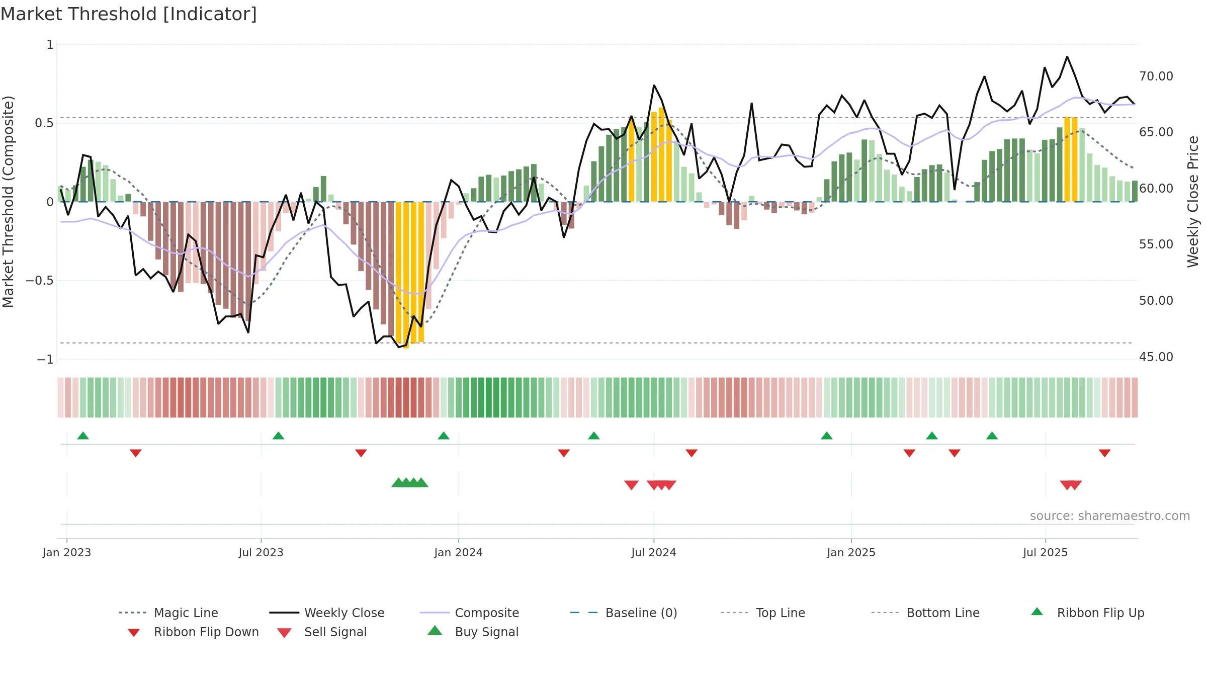 0019 weekly Market Threshold chart, closing 2025-09-22.