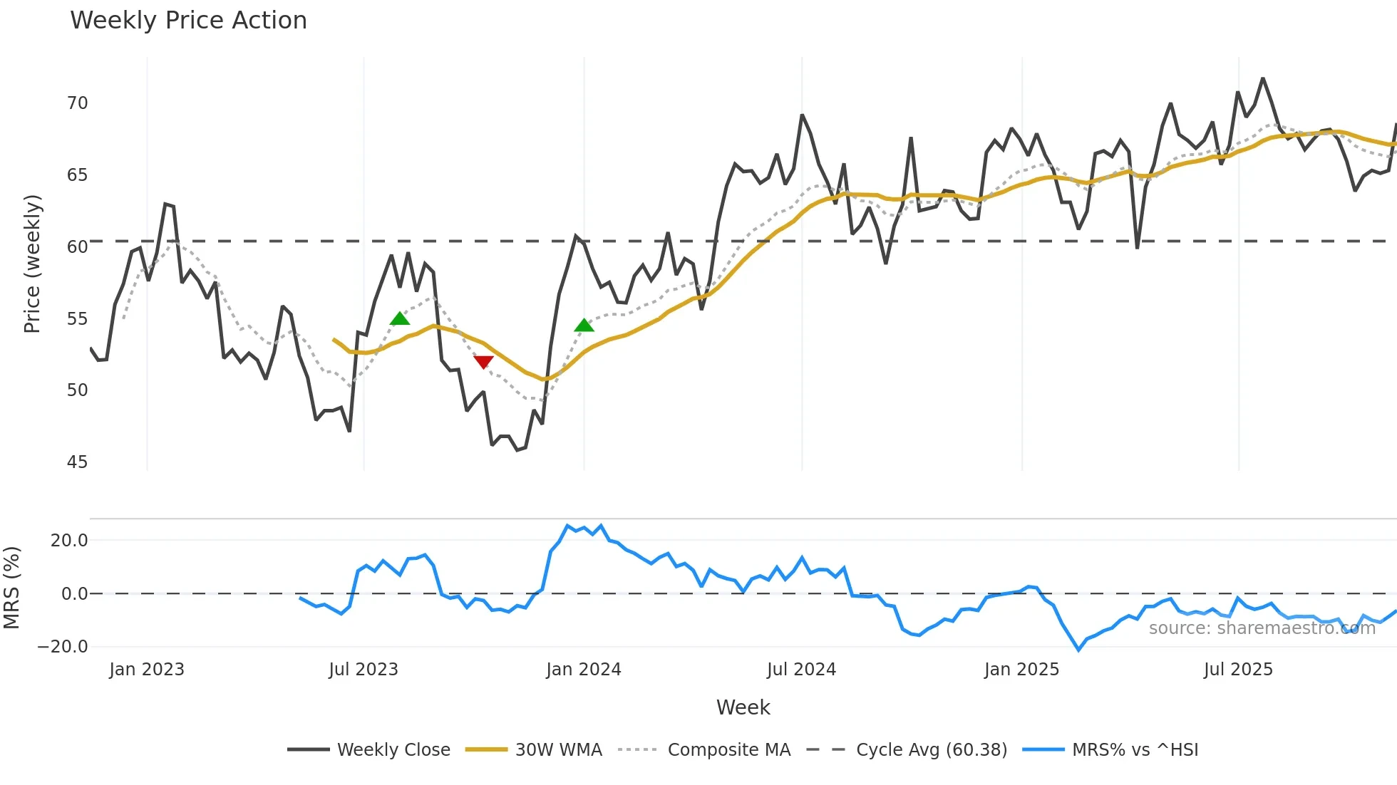 0019 weekly Price Action chart, closing 2025-11-10