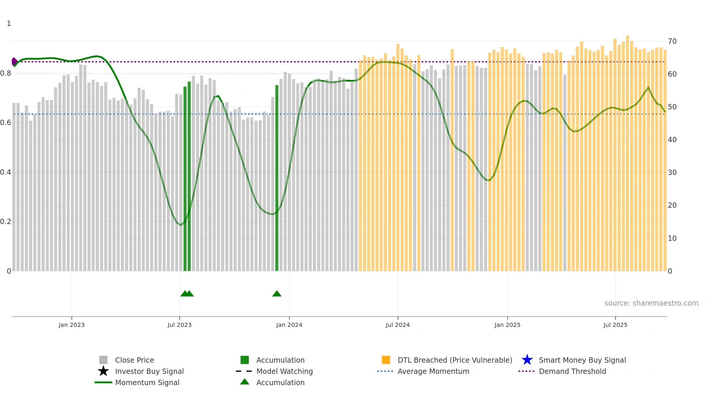 0019 weekly Smart Money chart, closing 2025-09-22.