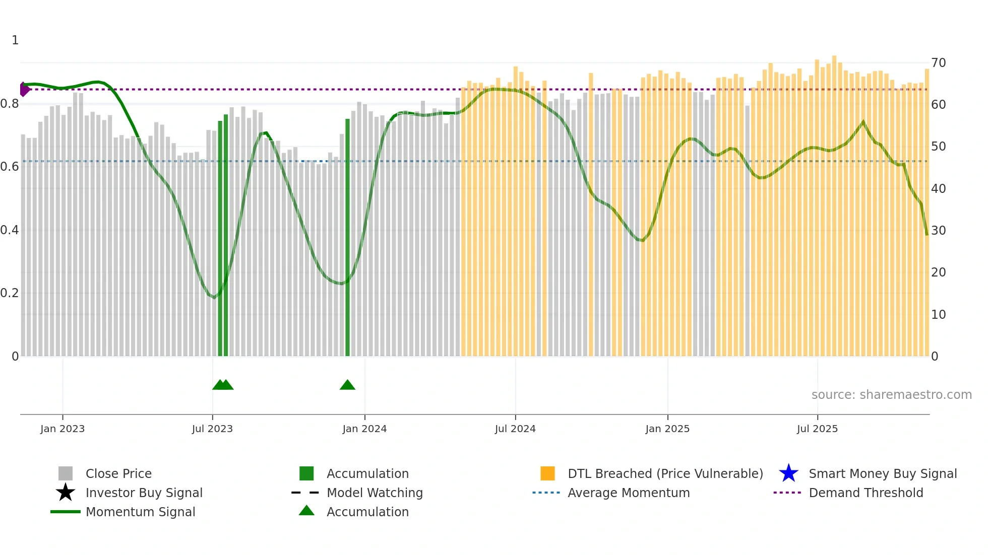 0019 weekly Smart Money chart