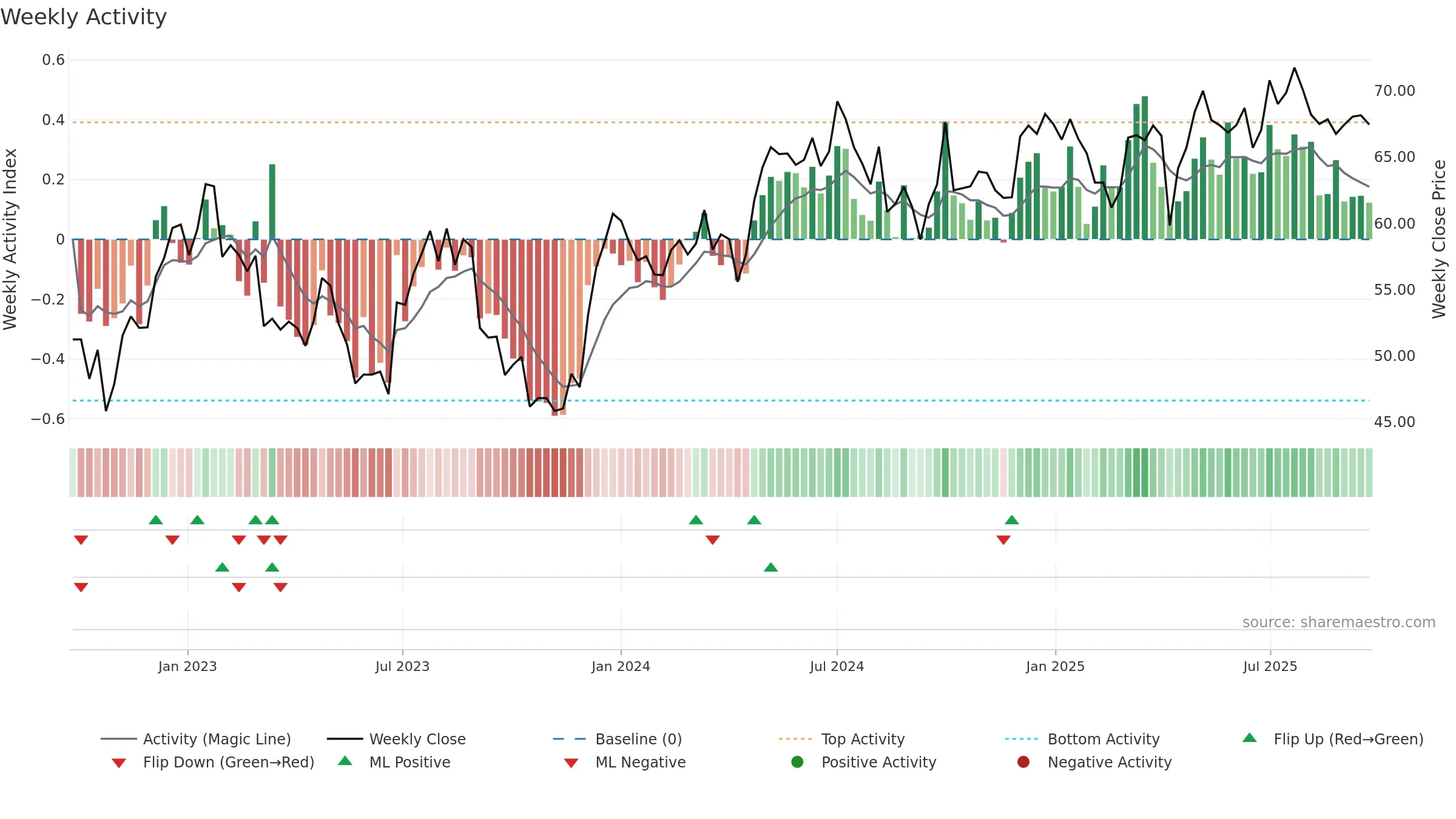 0019 weekly Activity chart, closing 2025-09-22.
